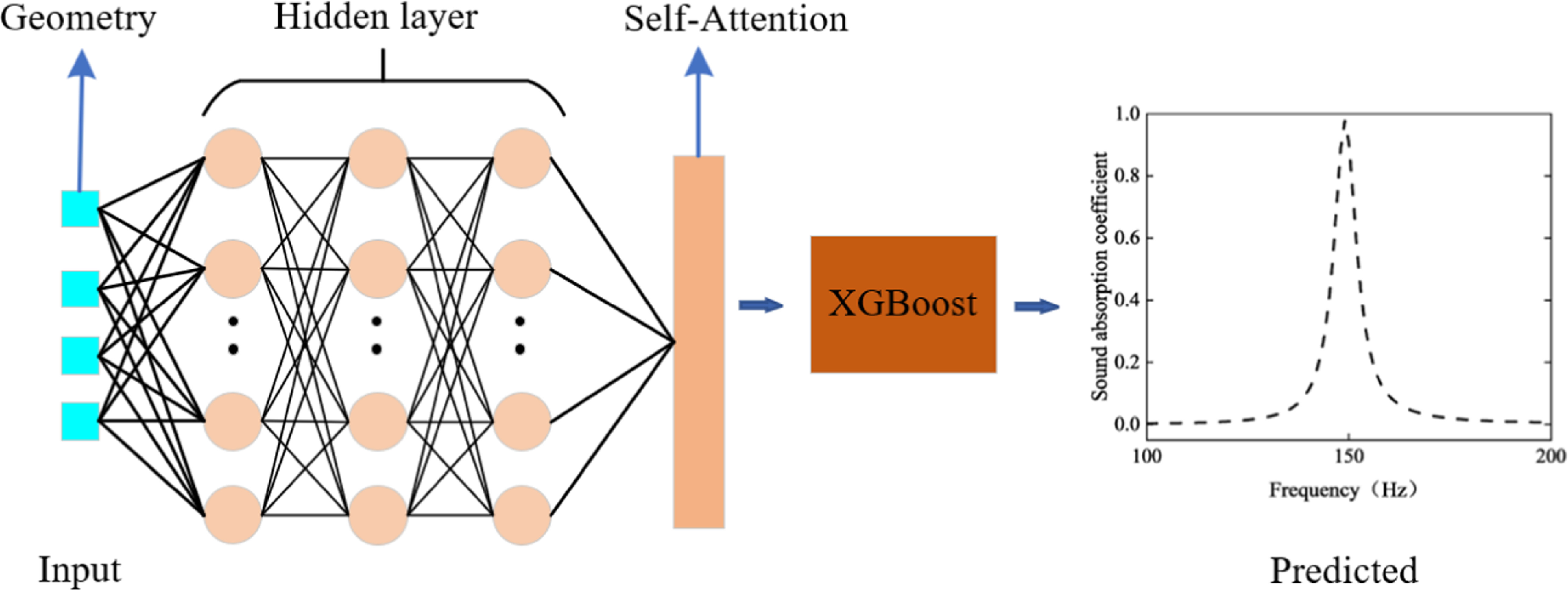 Deep learning for performance prediction and inverse design of ...
