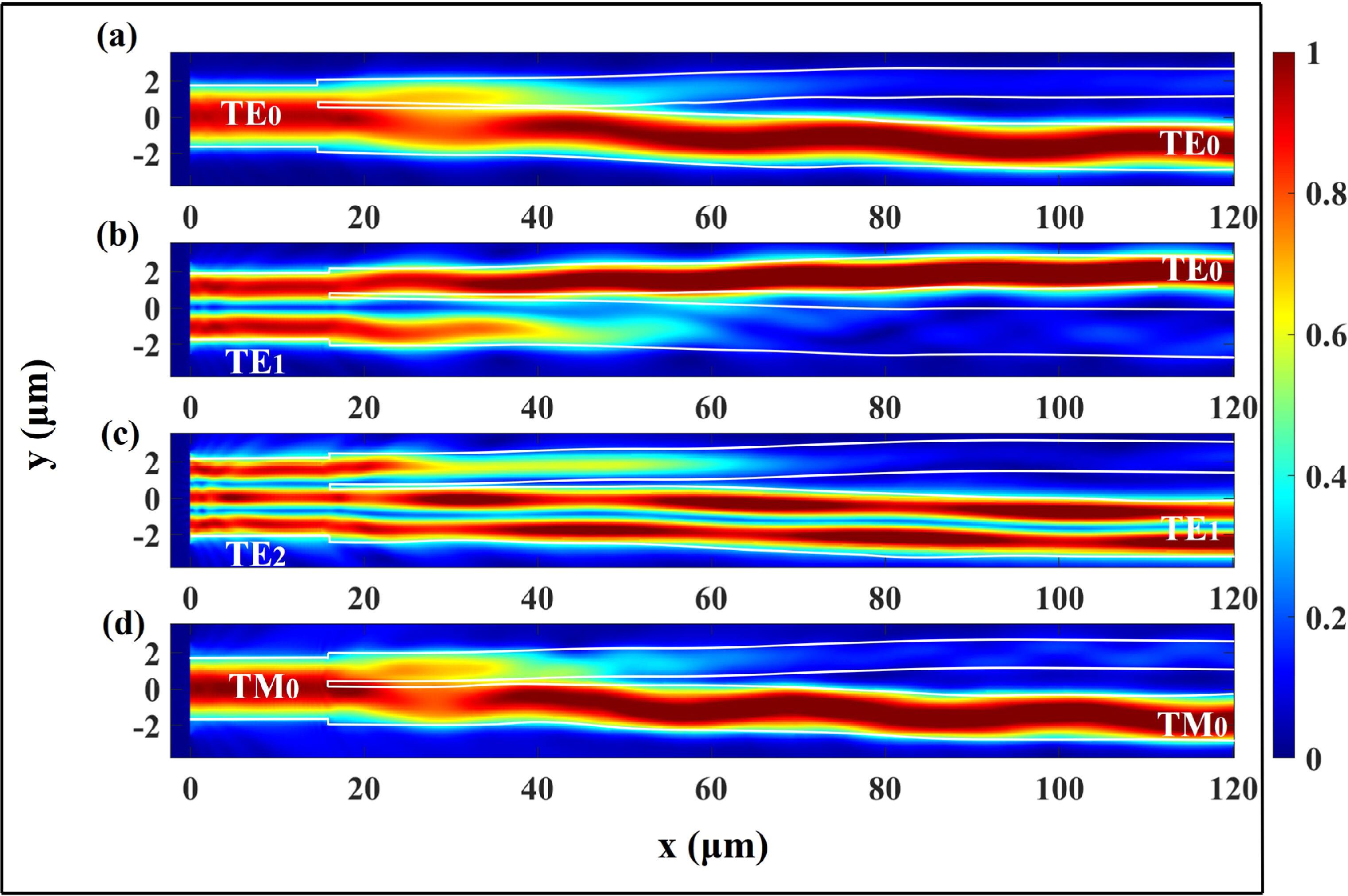 Compact broadband four-mode (de)multiplexer using a 1 × 2 asymmetric Y ...