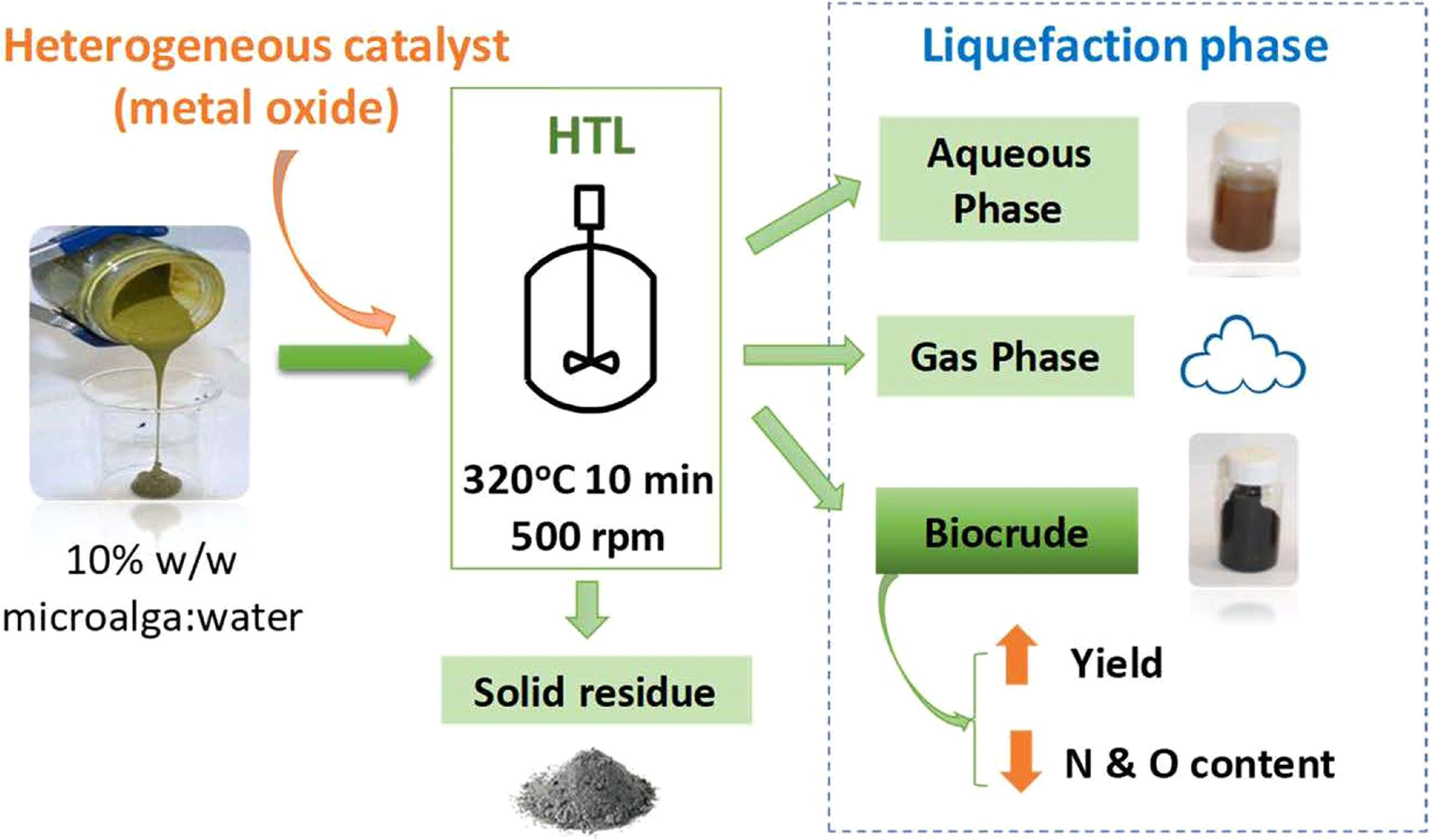 Htl Process Production of hydrogen from biomass: a review - IOPscience