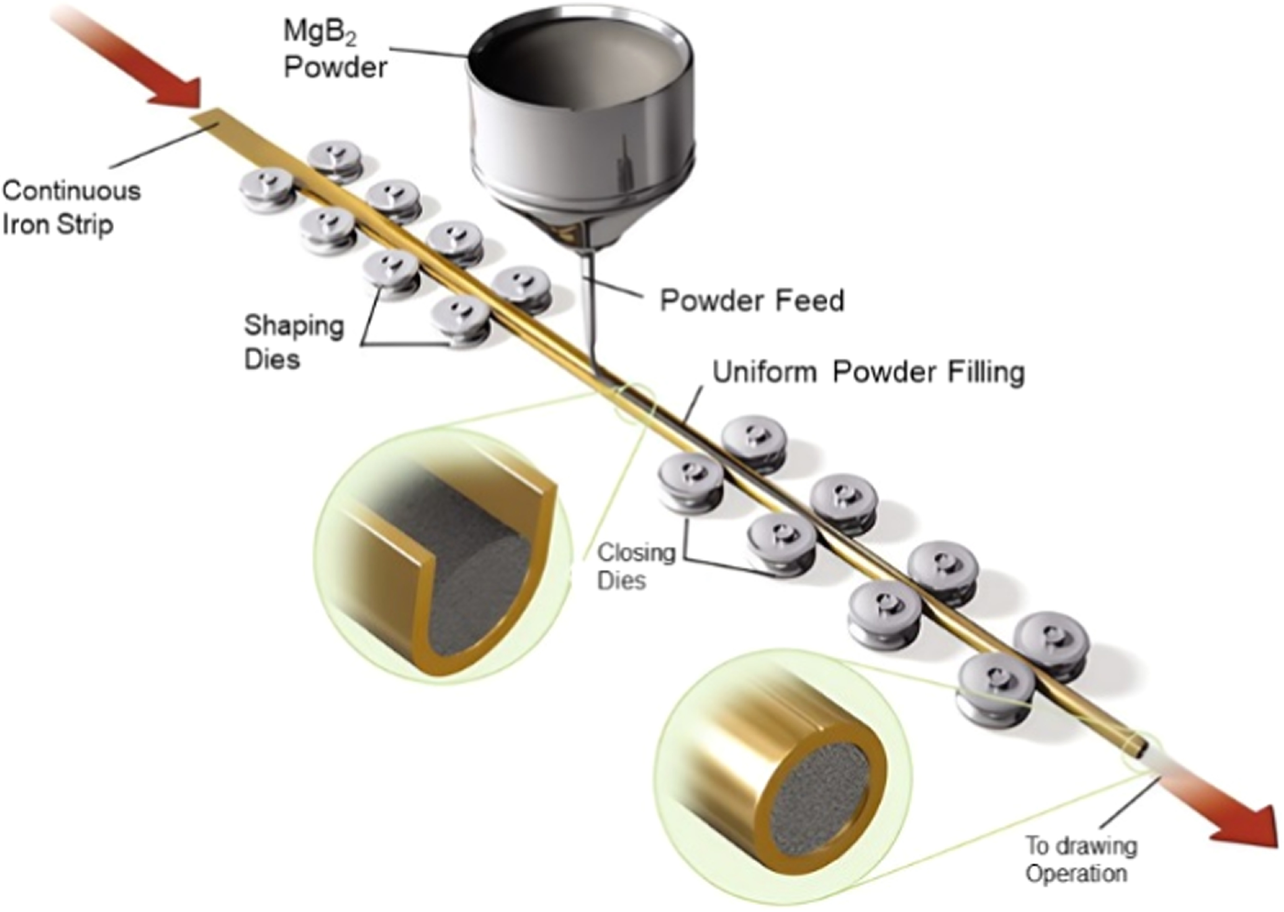 Sheath and barrier materials in MgB2 conductors: structures, properties ...