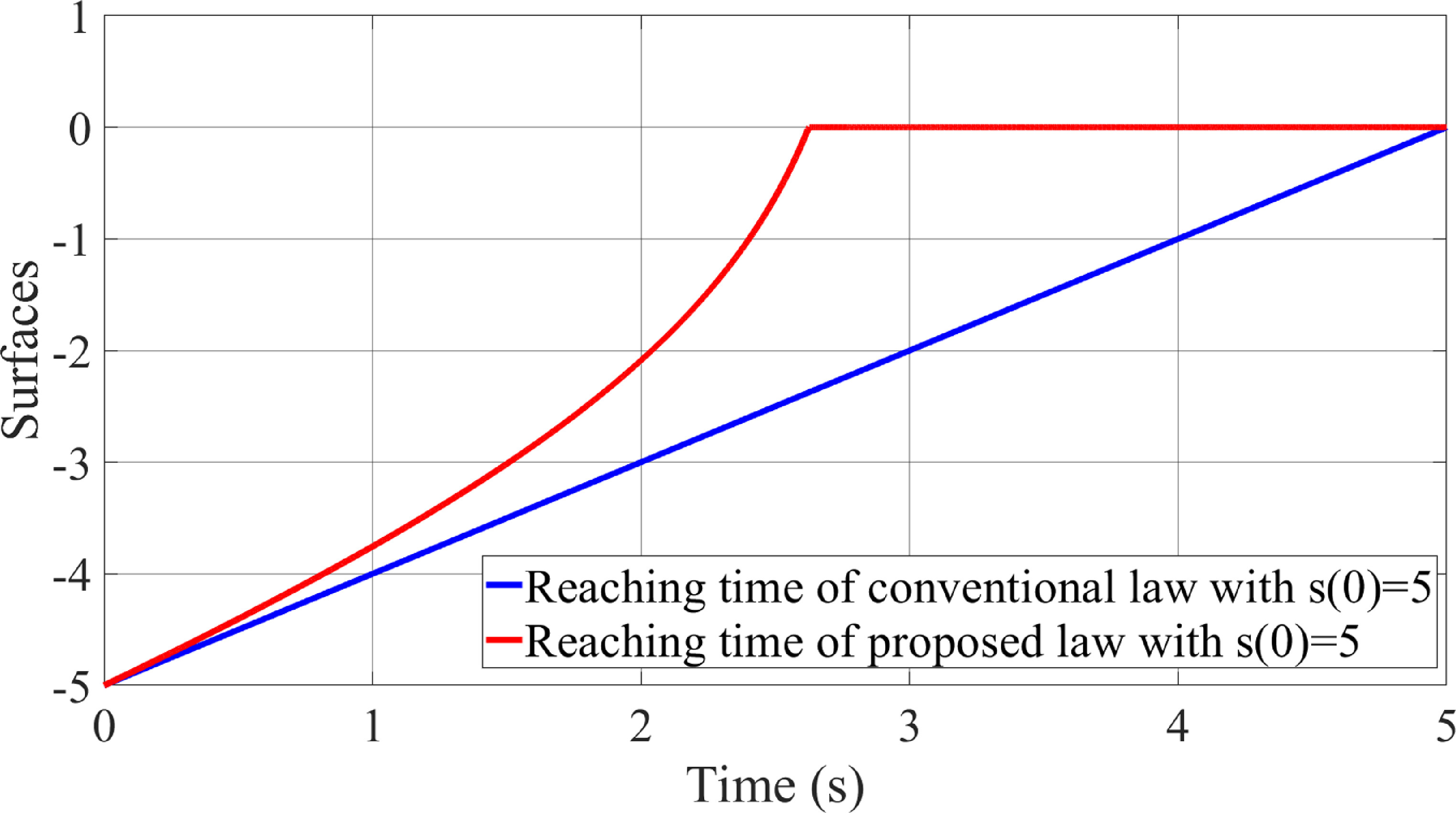 Improved reaching laws of sliding mode control and disturbance observer ...