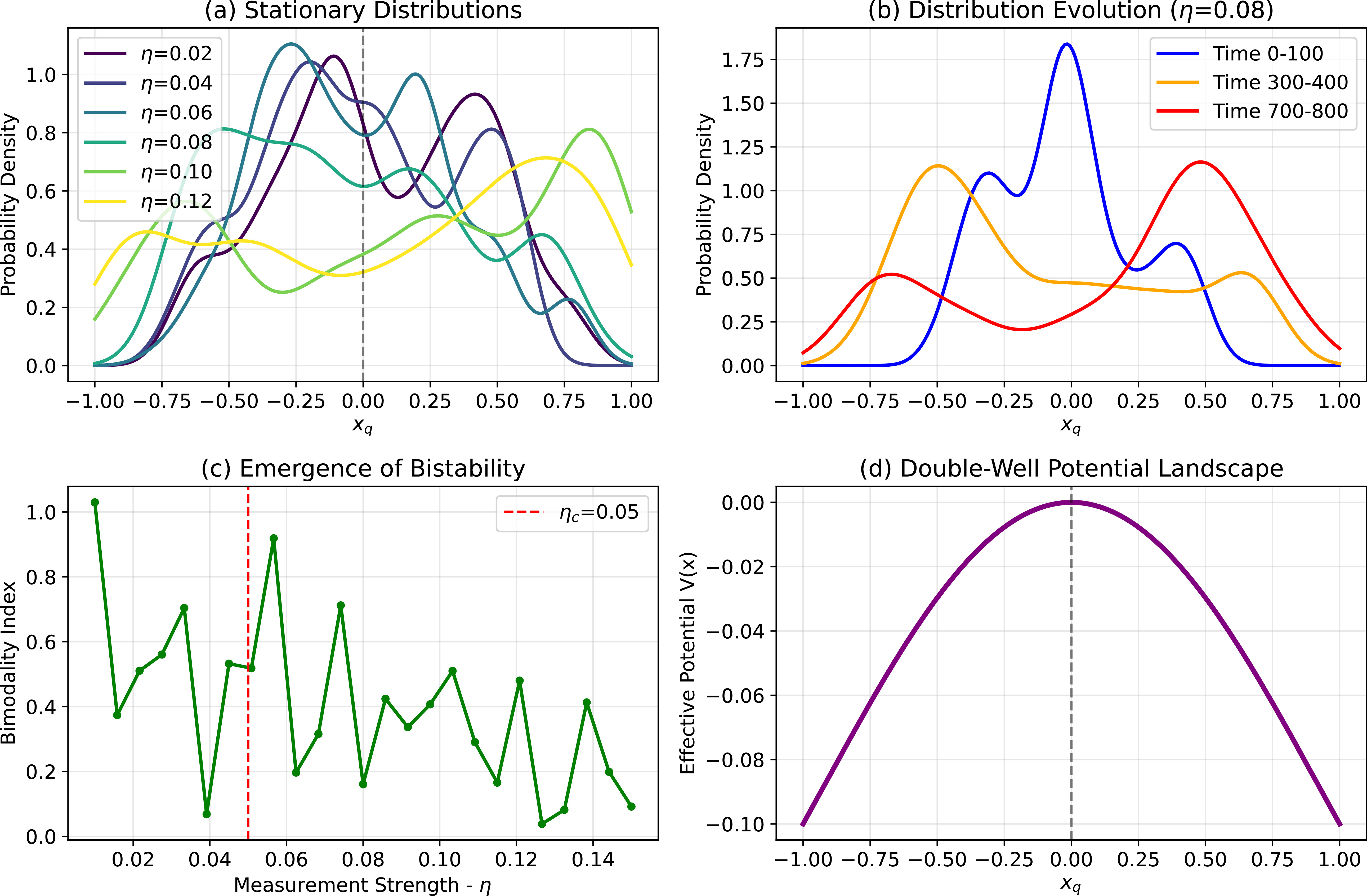 Measurement-induced phase transitions and bistability in quantum ...