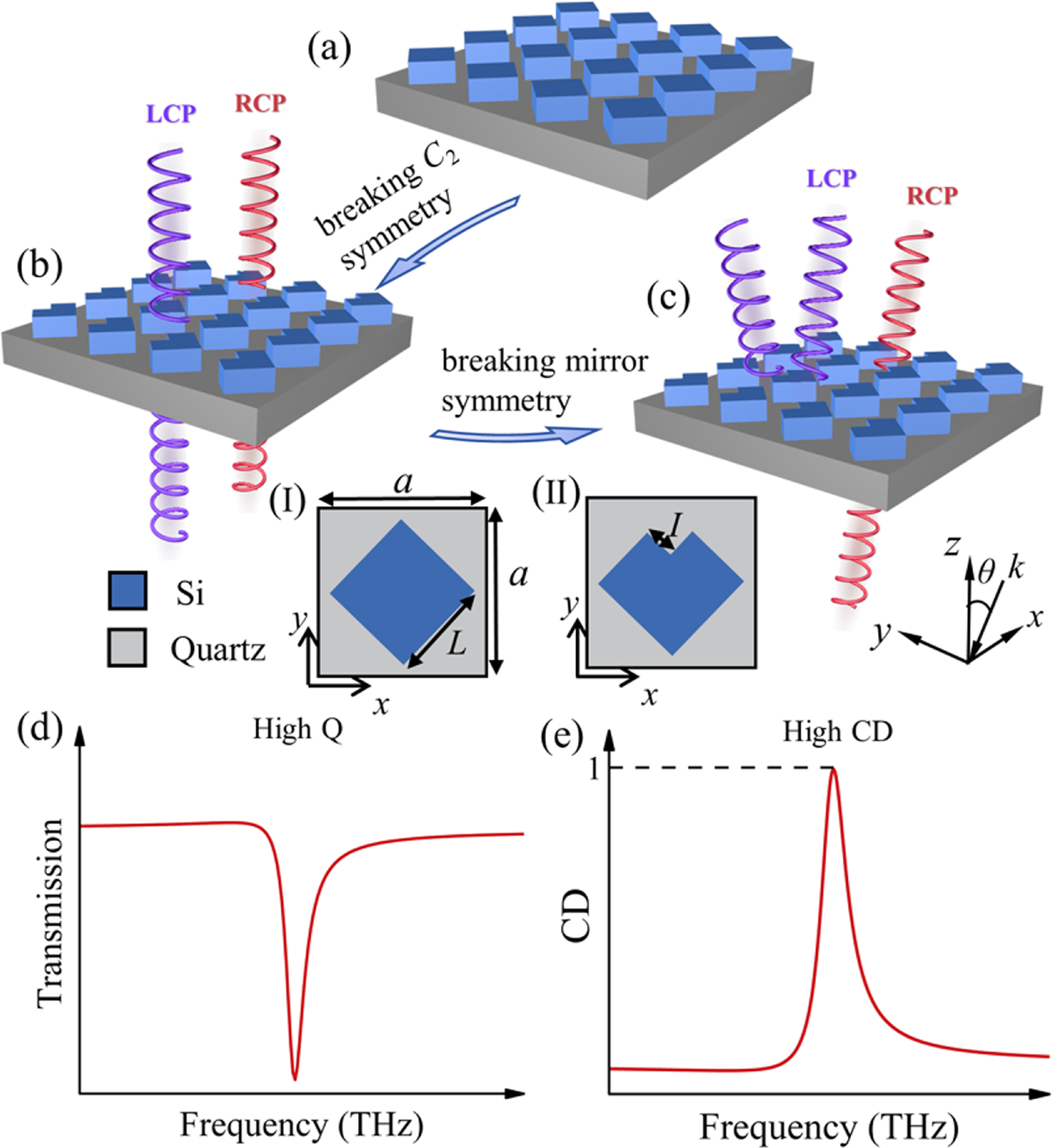 Environmental-adaptable near perfect chirality with ultra-high Q-factor ...