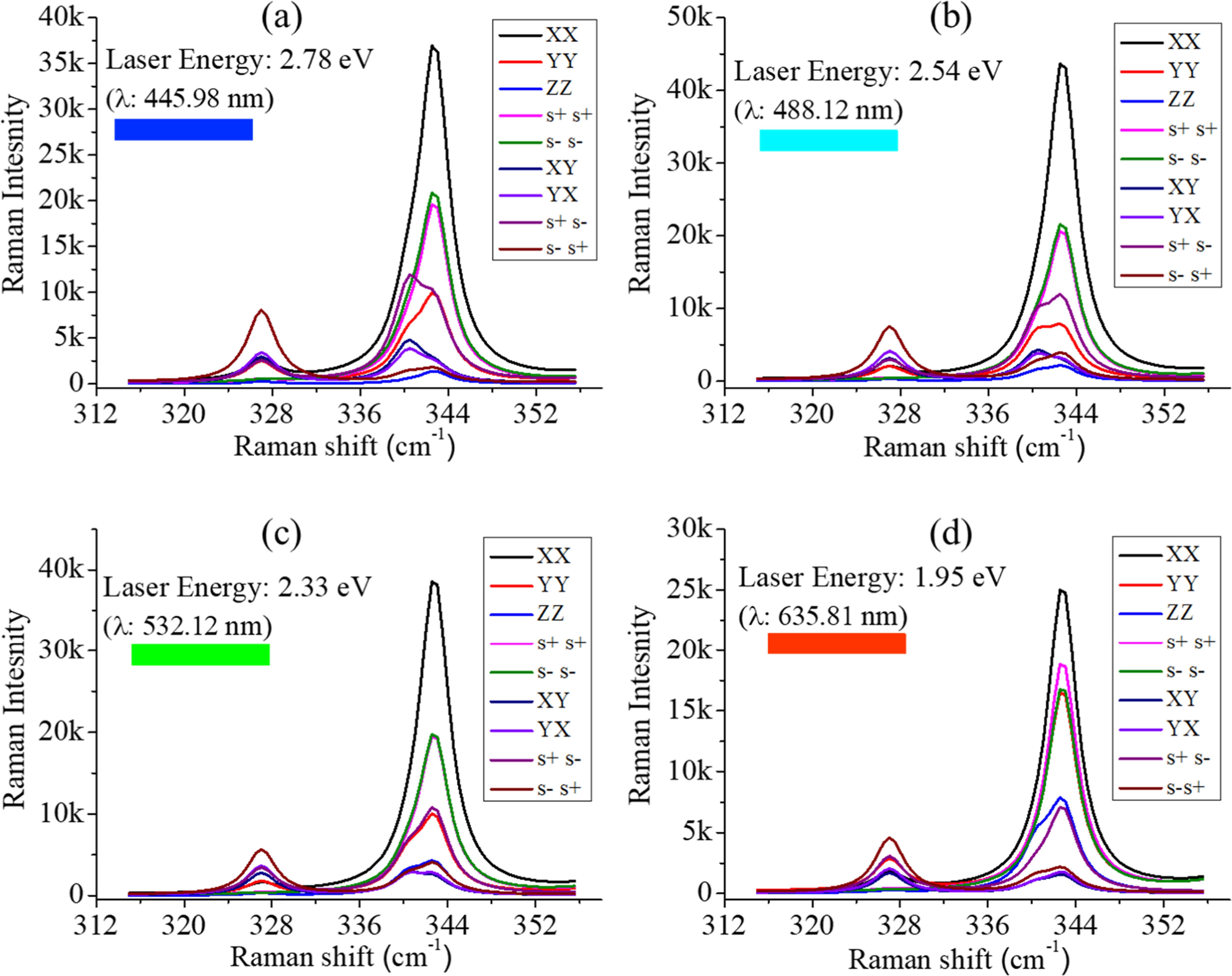 Revealing excitation-energy and polarization resolved resonant Raman ...