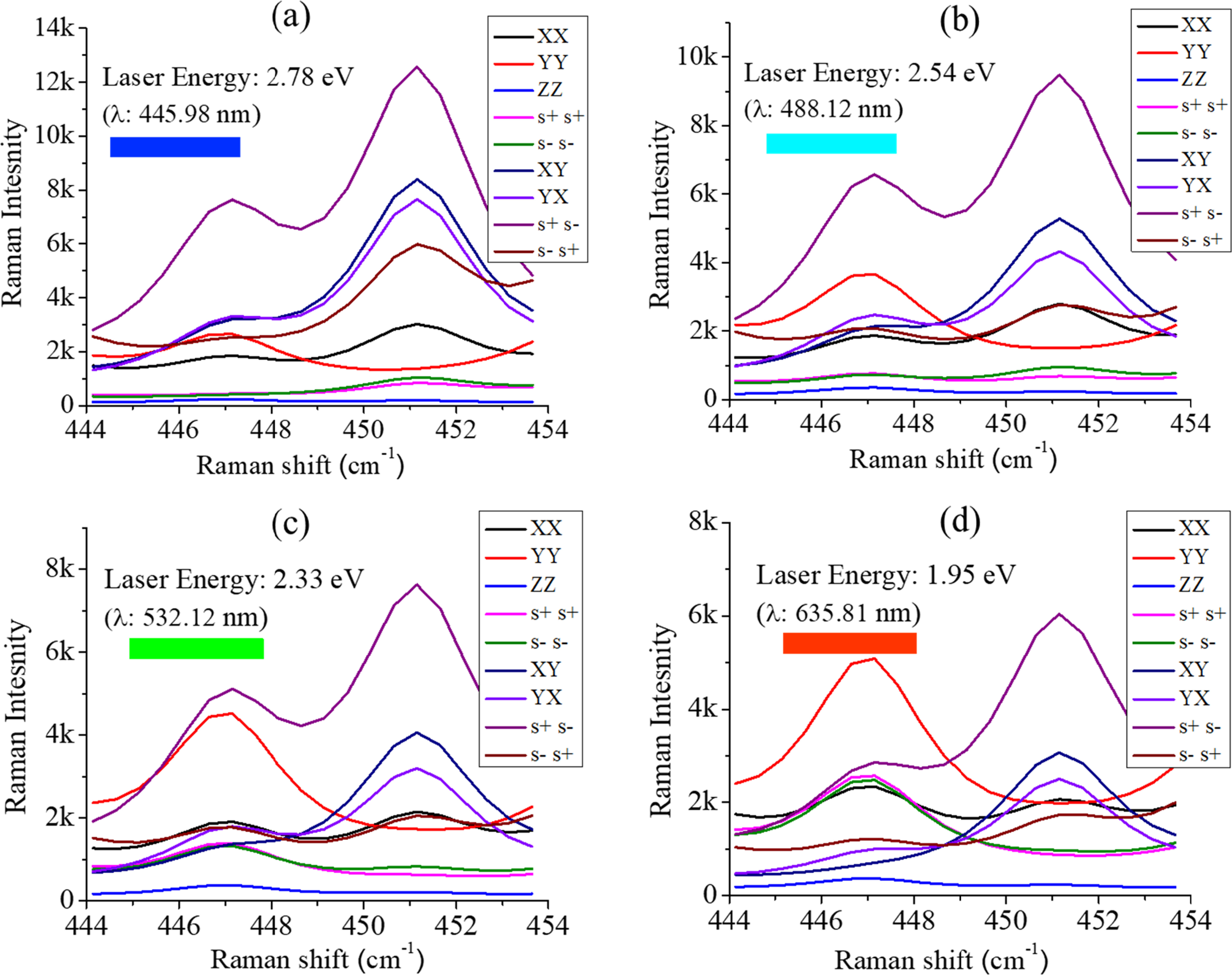 Revealing excitation-energy and polarization resolved resonant Raman ...