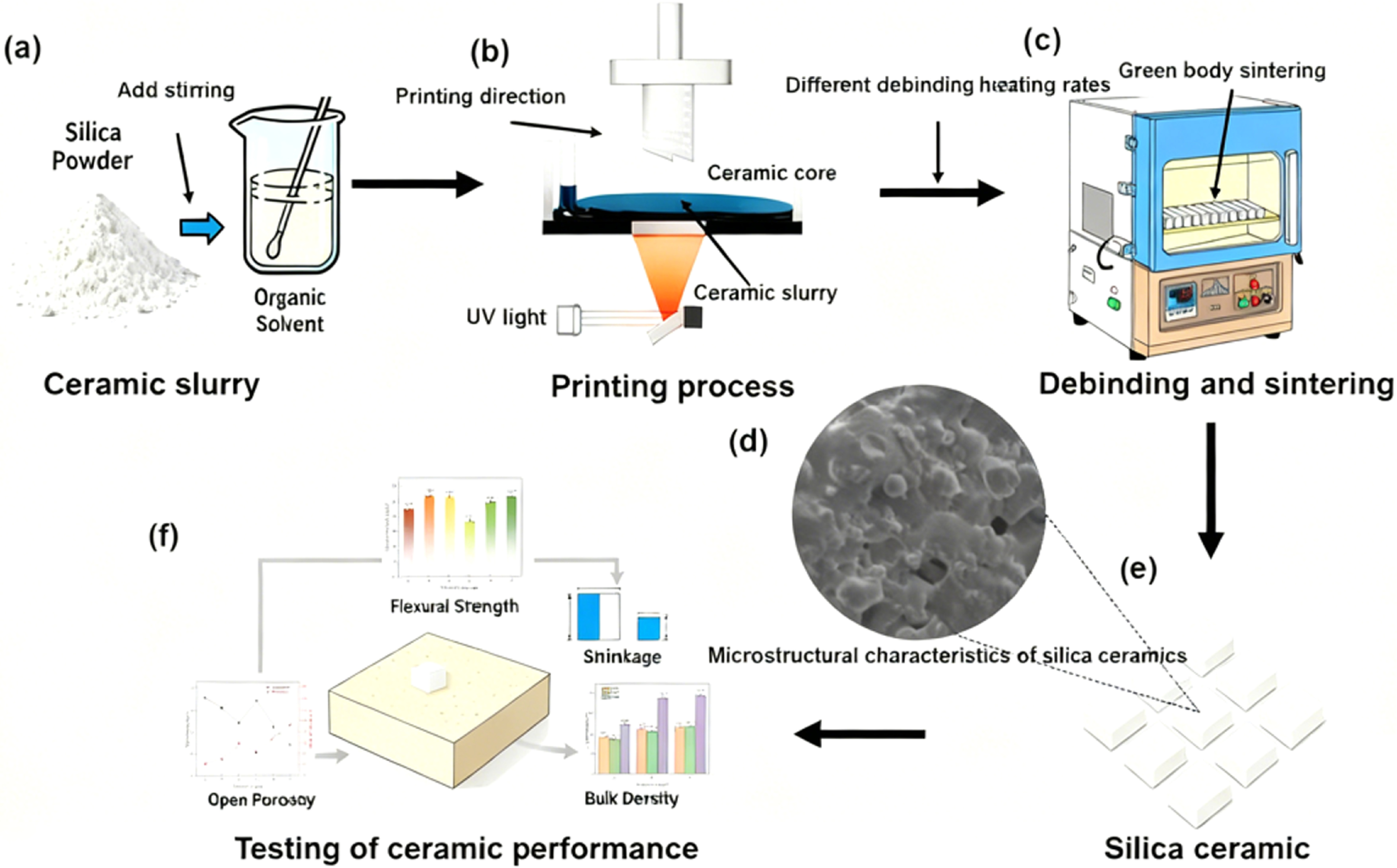 Improved 3D printed silica ceramics via the optimization of heating ...