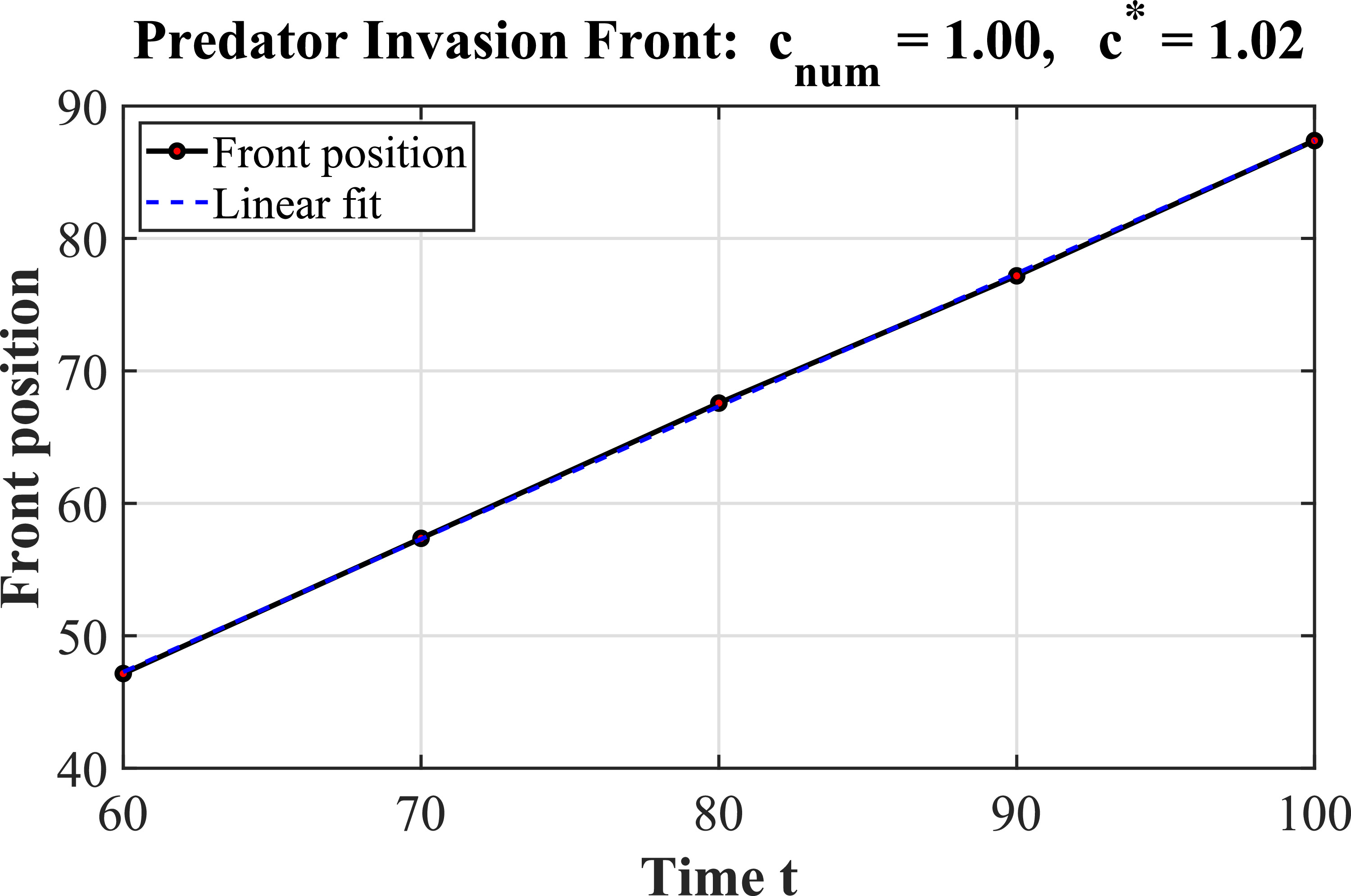 Invasion speeds of a diffusive predator-prey system with Smith growth ...