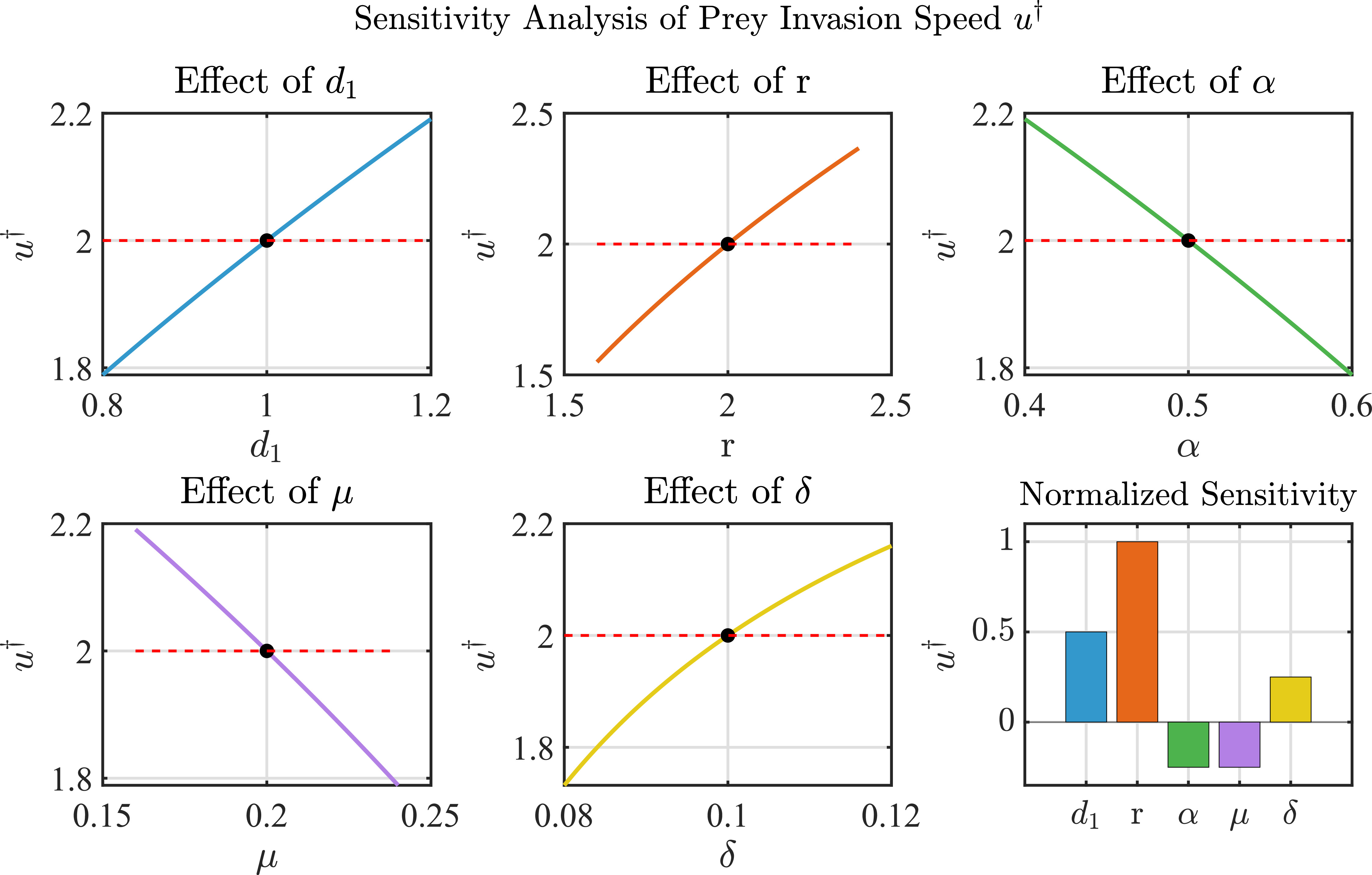 Invasion speeds of a diffusive predator-prey system with Smith growth ...