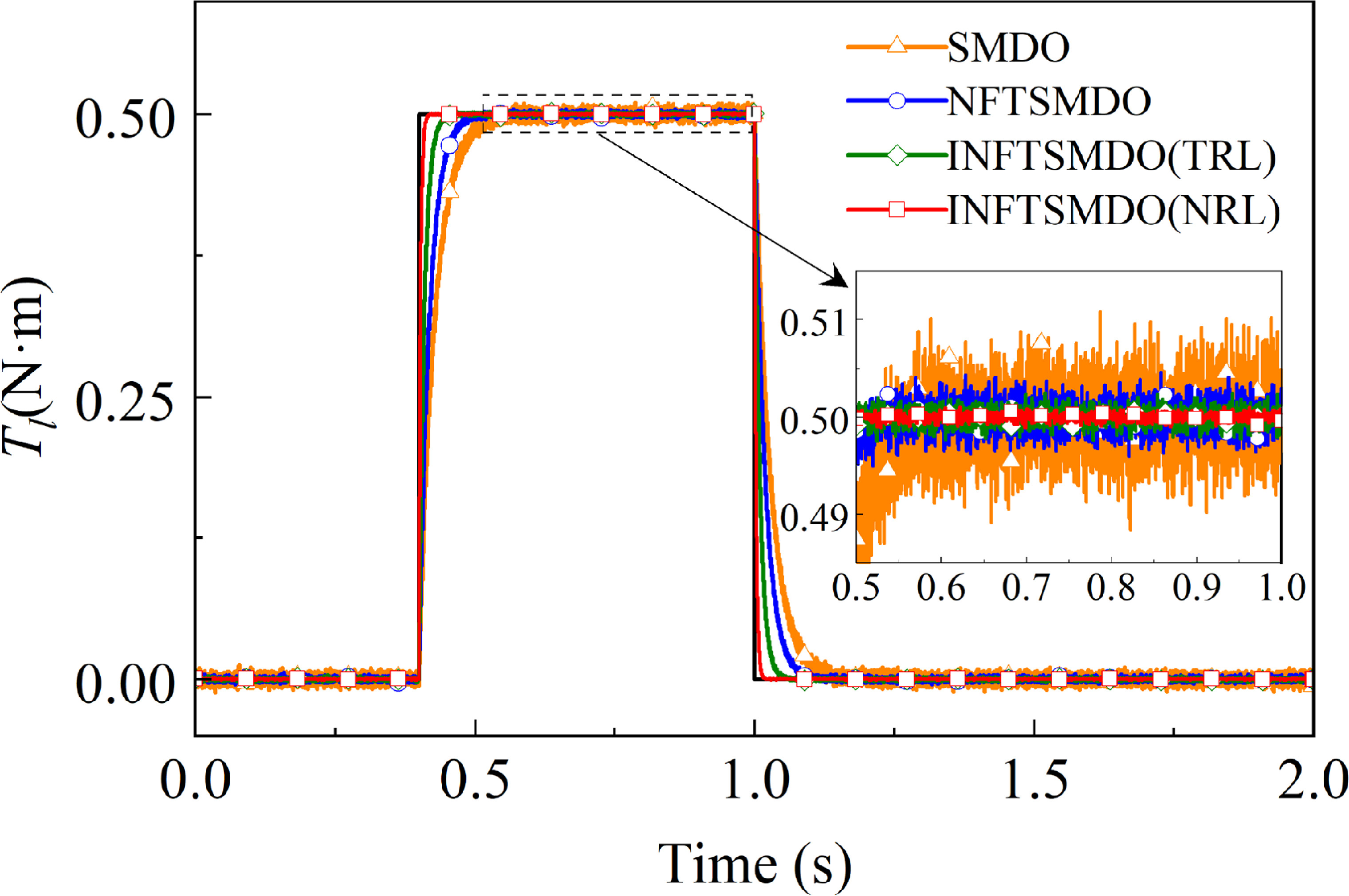 Fast integral terminal sliding mode control for PMSM based on new ...