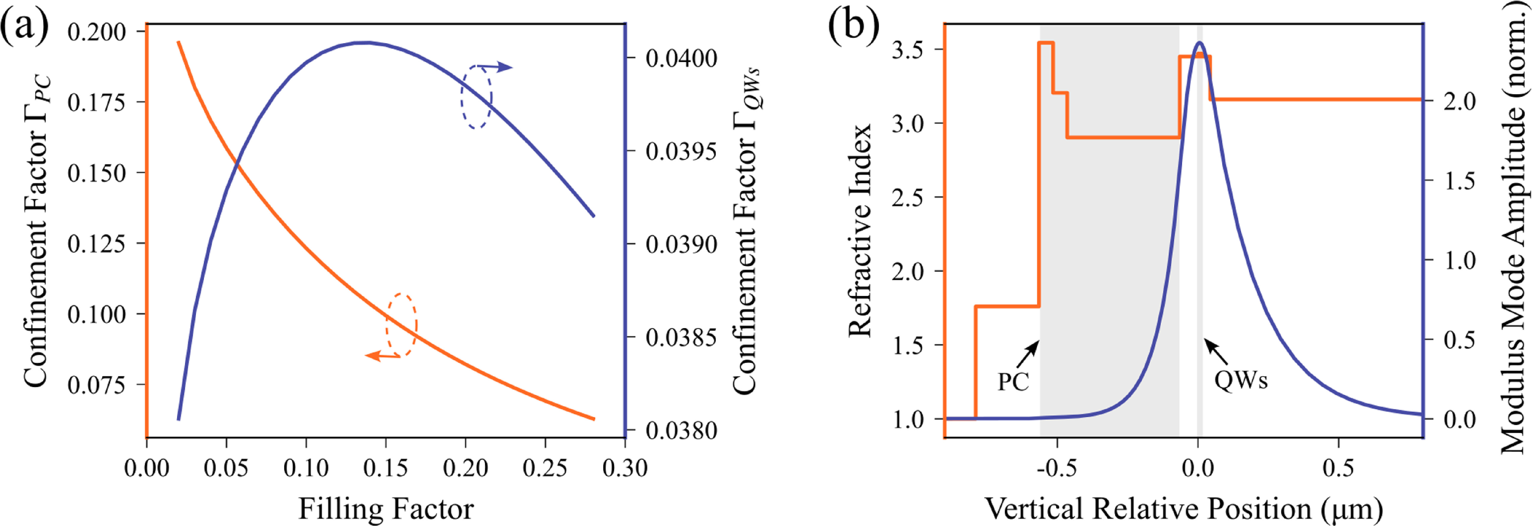 Design of red PCSELs with rotatable double-ellipse for single-mode