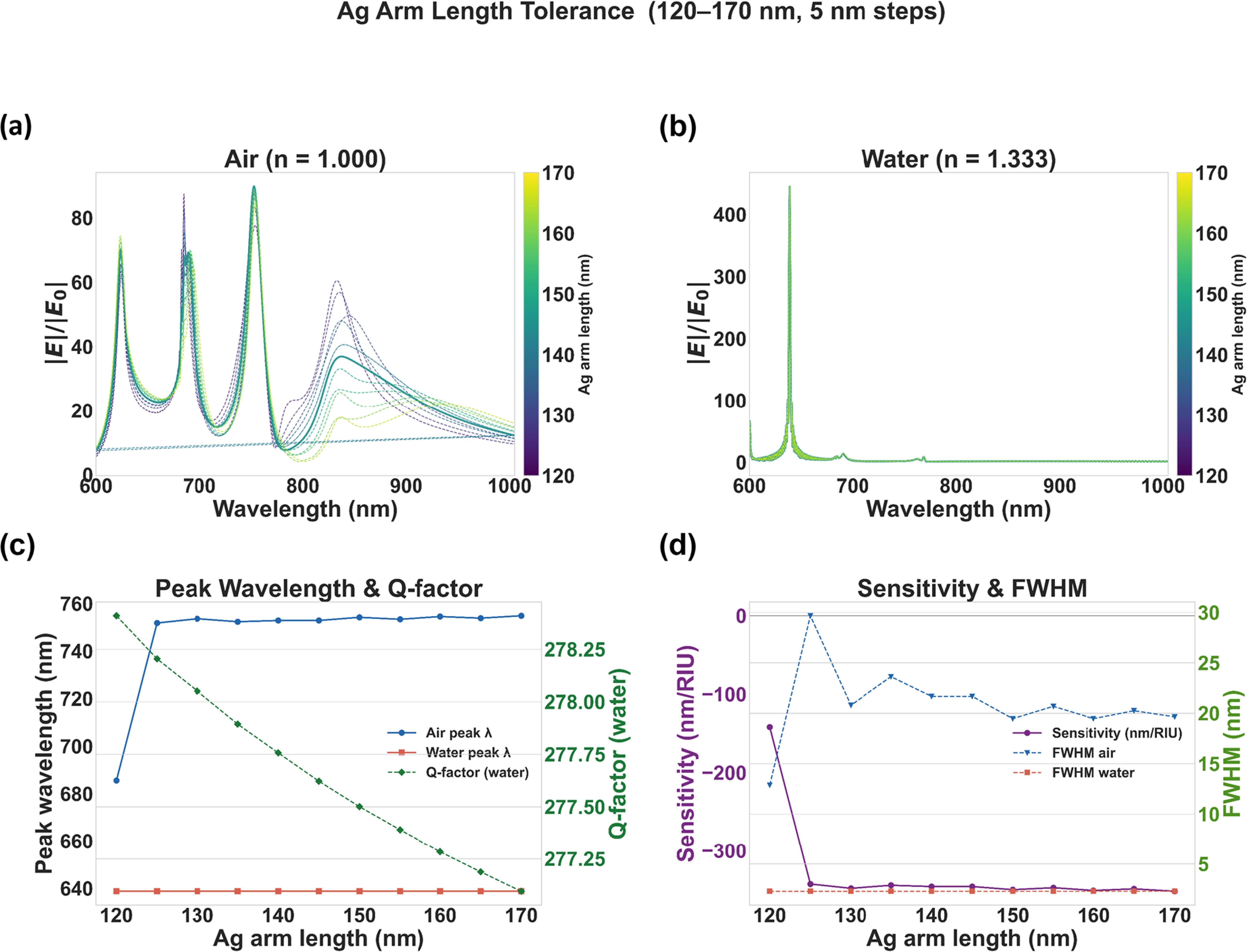 Sensitive hybrid plasmonic refractive index sensor based on Ag cross ...