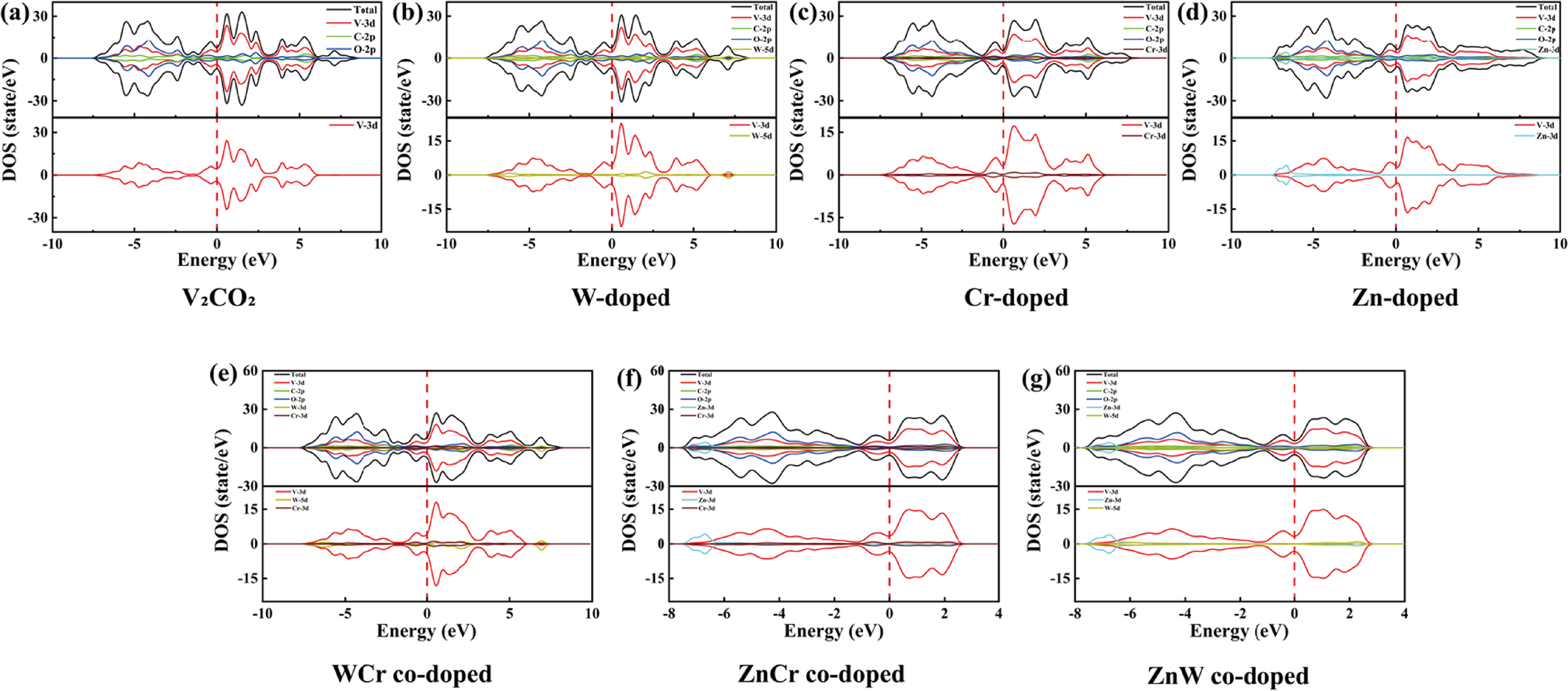 Effect of metal (Zn, Cr and W) doped/co-doped on V2CO2 MXene to NO2 gas ...