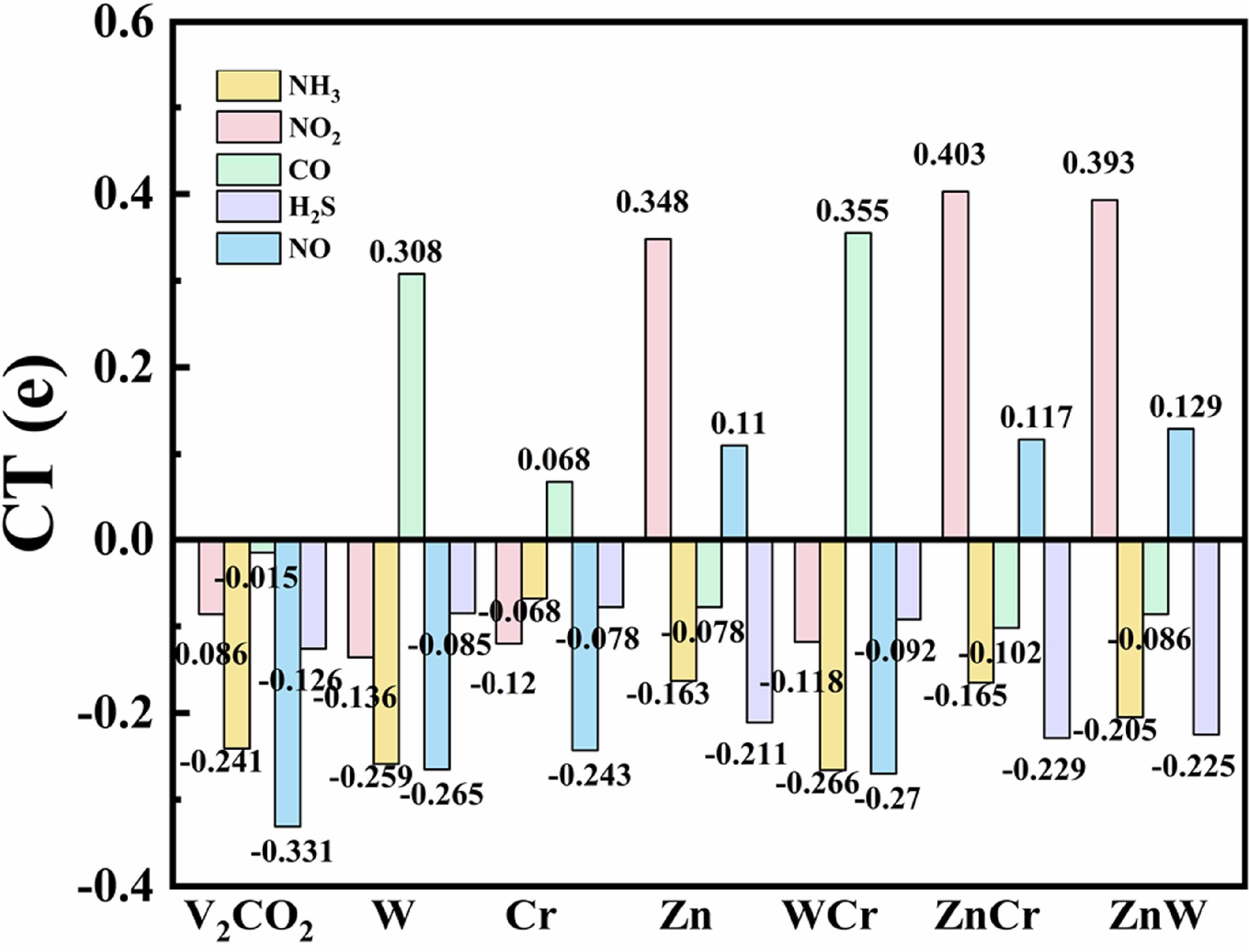Effect of metal (Zn, Cr and W) doped/co-doped on V2CO2 MXene to NO2 gas ...