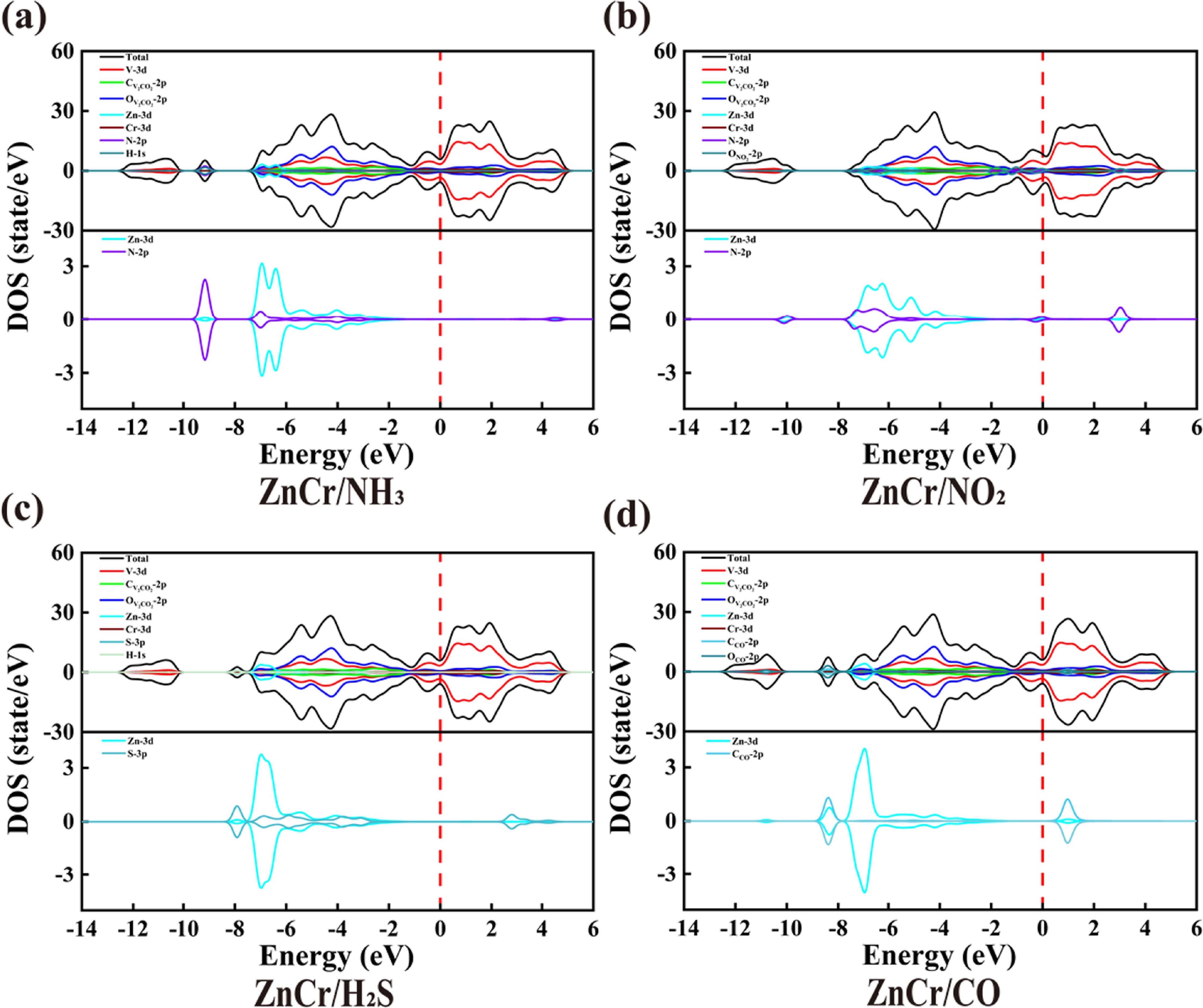 Effect of metal (Zn, Cr and W) doped/co-doped on V2CO2 MXene to NO2 gas ...