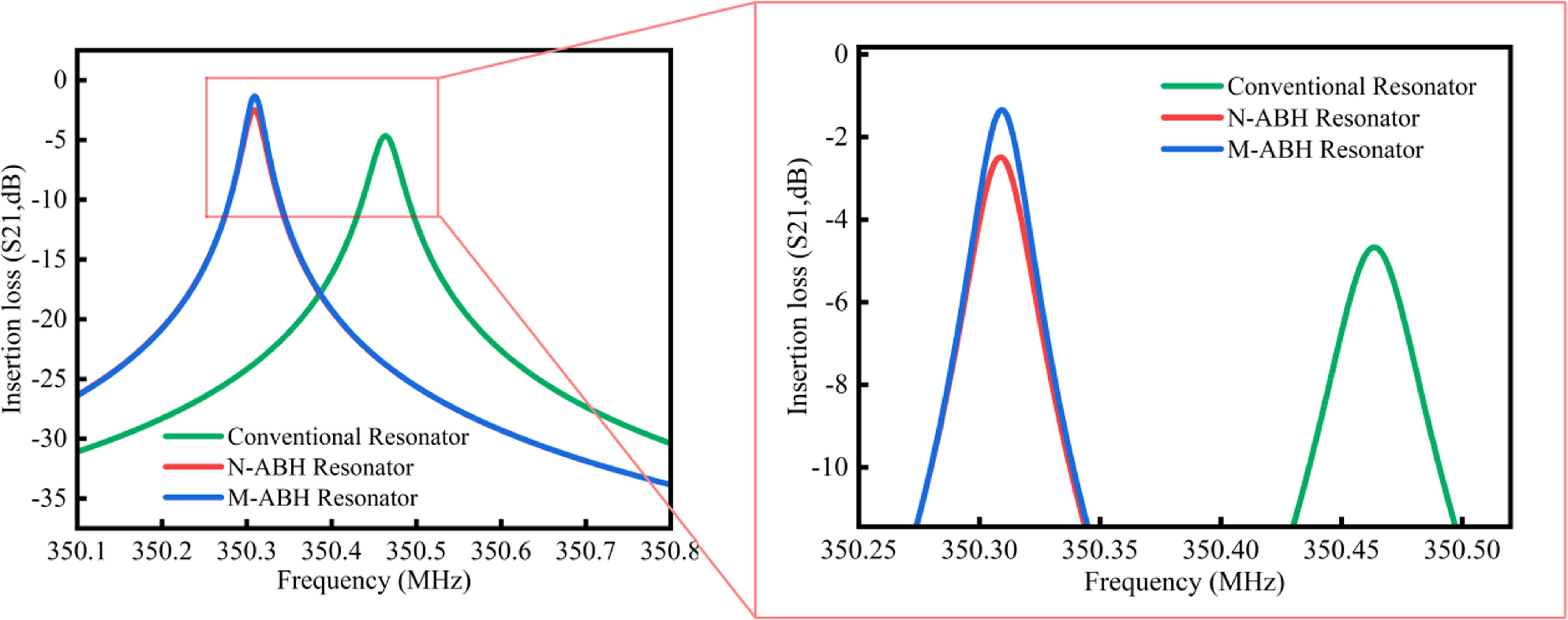 High-Q MEMS resonators based on the acoustic black hole effect