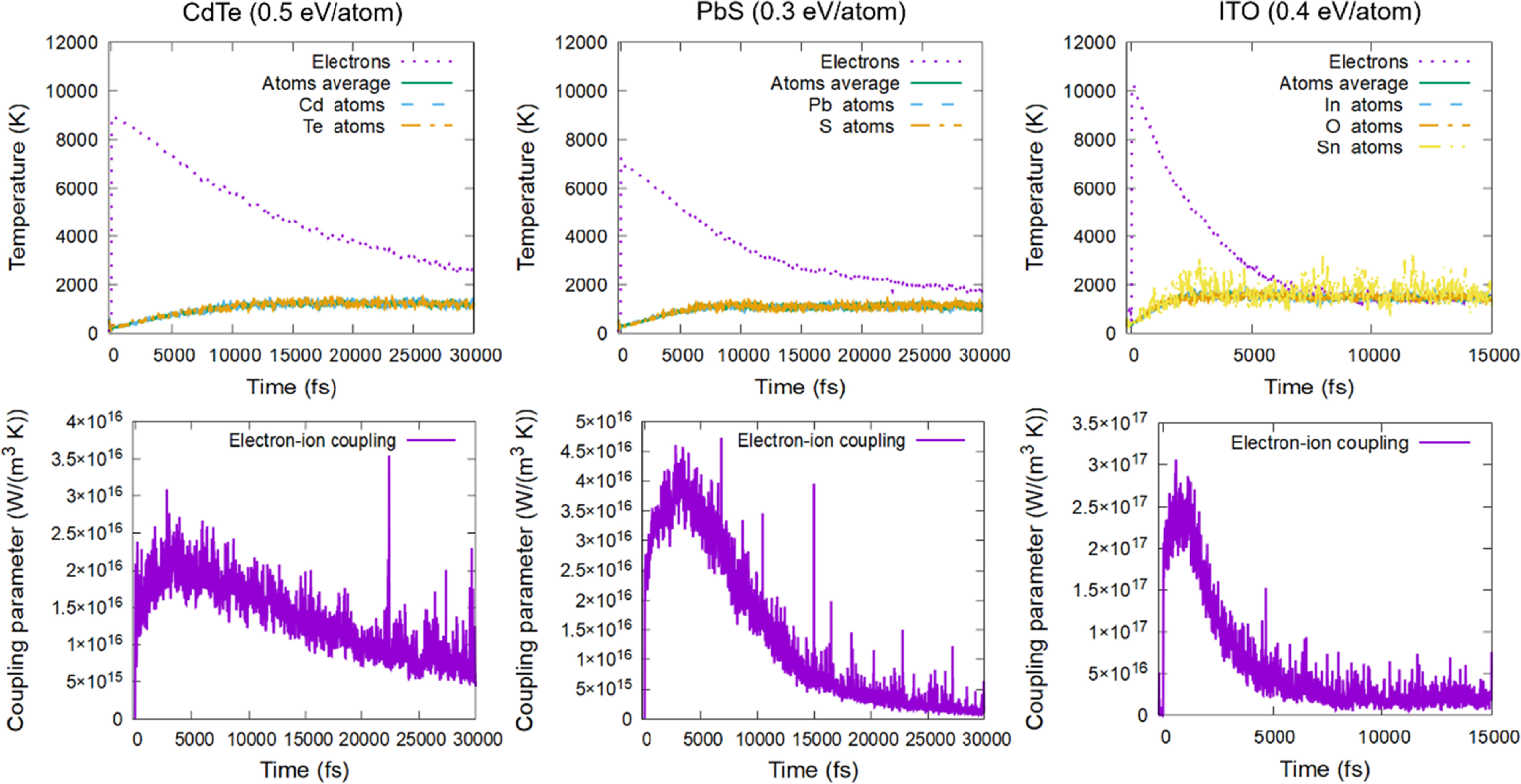 Multiscale simulations of thermal and non-thermal responses of ...