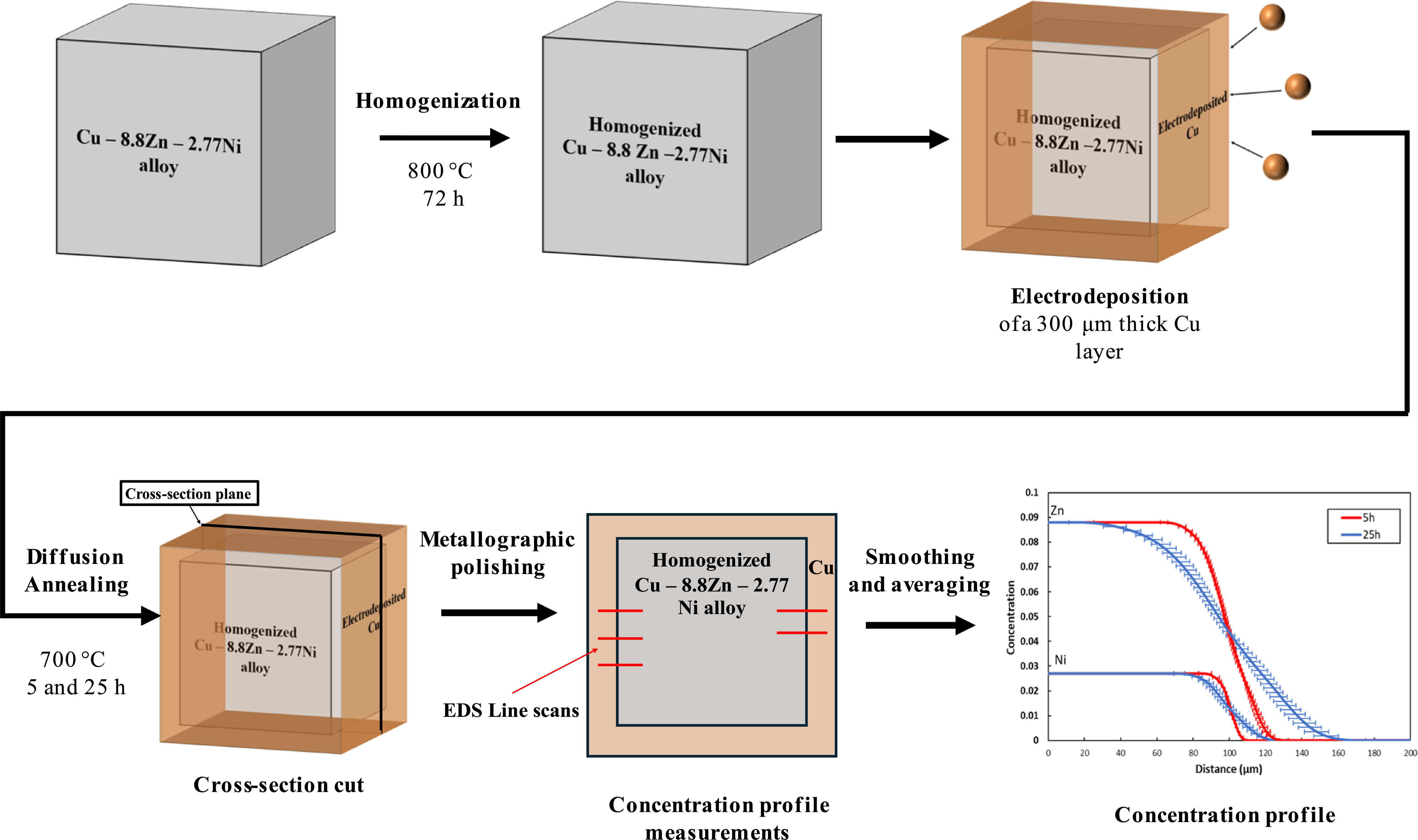Multicomponent Diffusion A robust method for predicting solute redistribution in multicomponent ...