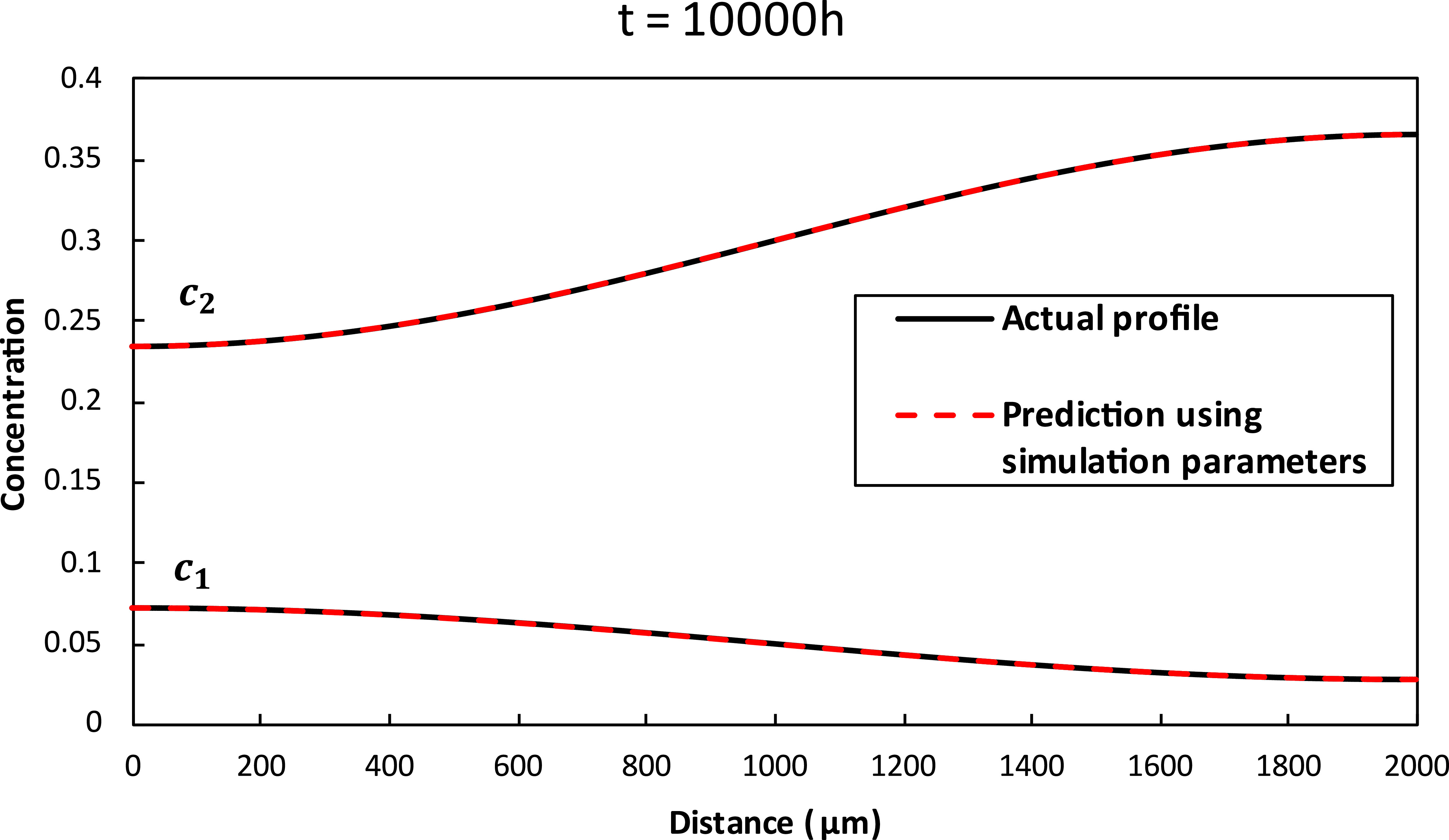 A robust method for predicting solute redistribution in multicomponent ...