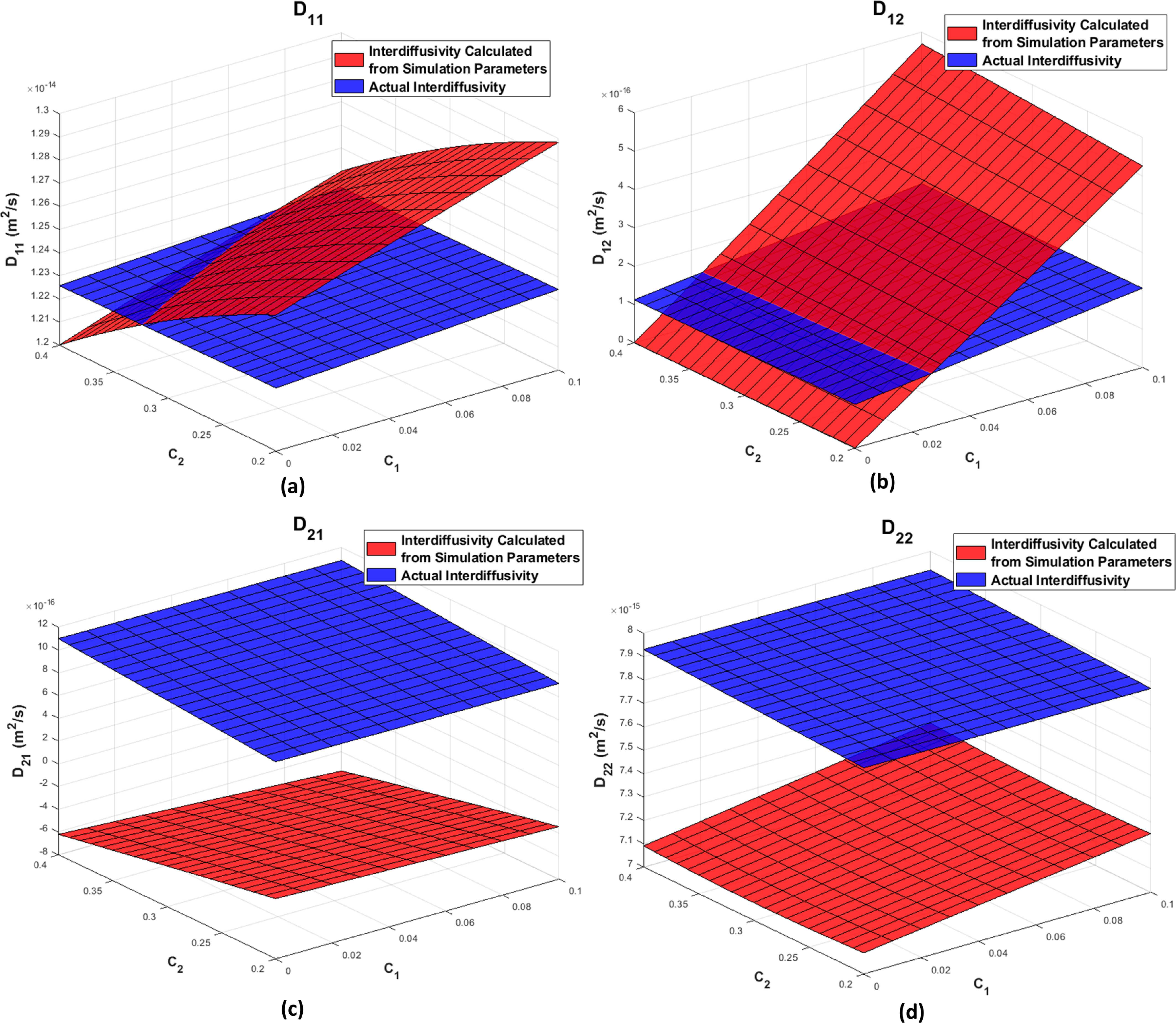 Multicomponent Diffusion A robust method for predicting solute redistribution in multicomponent ...