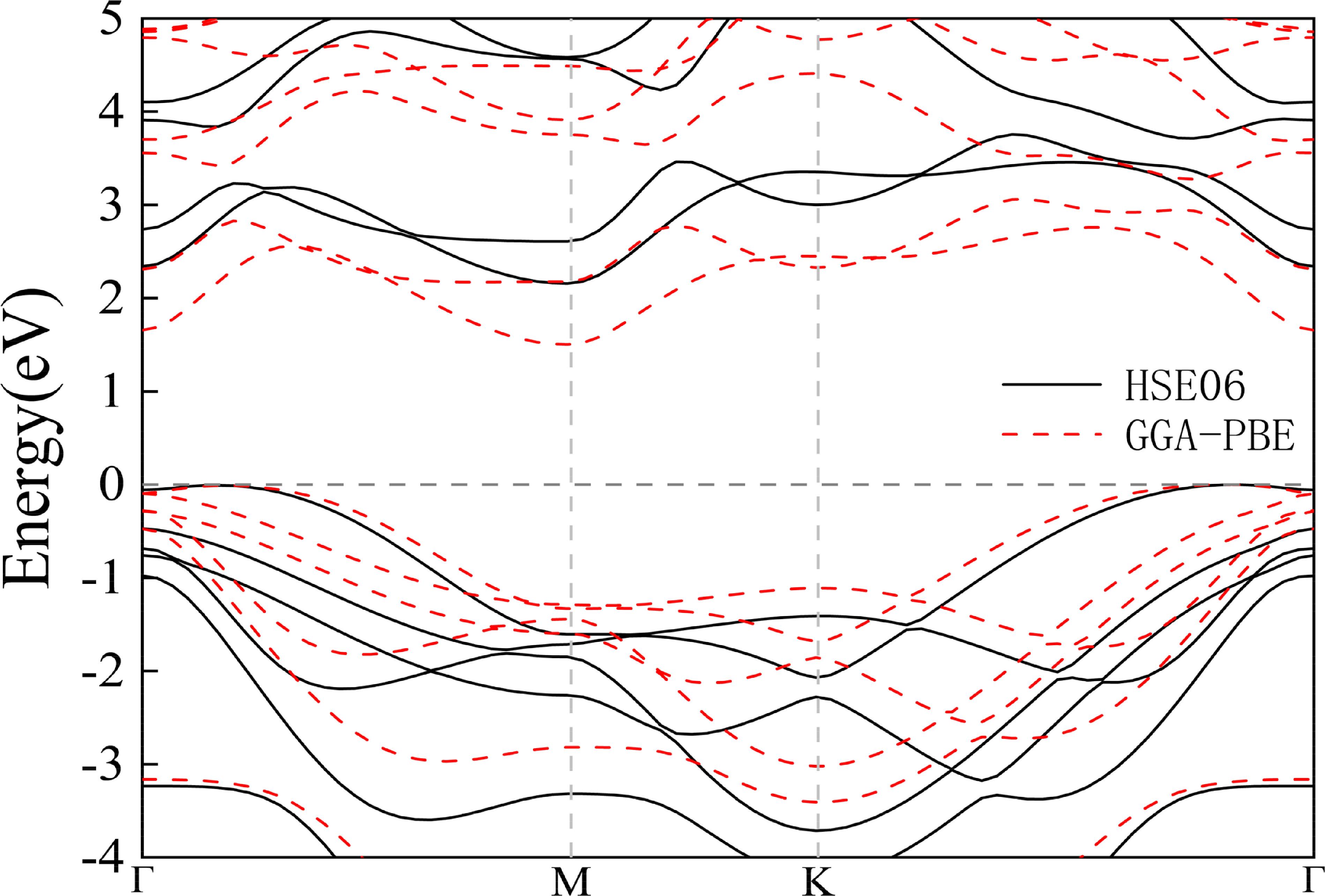 Synergistic modulation of electronic structure and optical response in ...