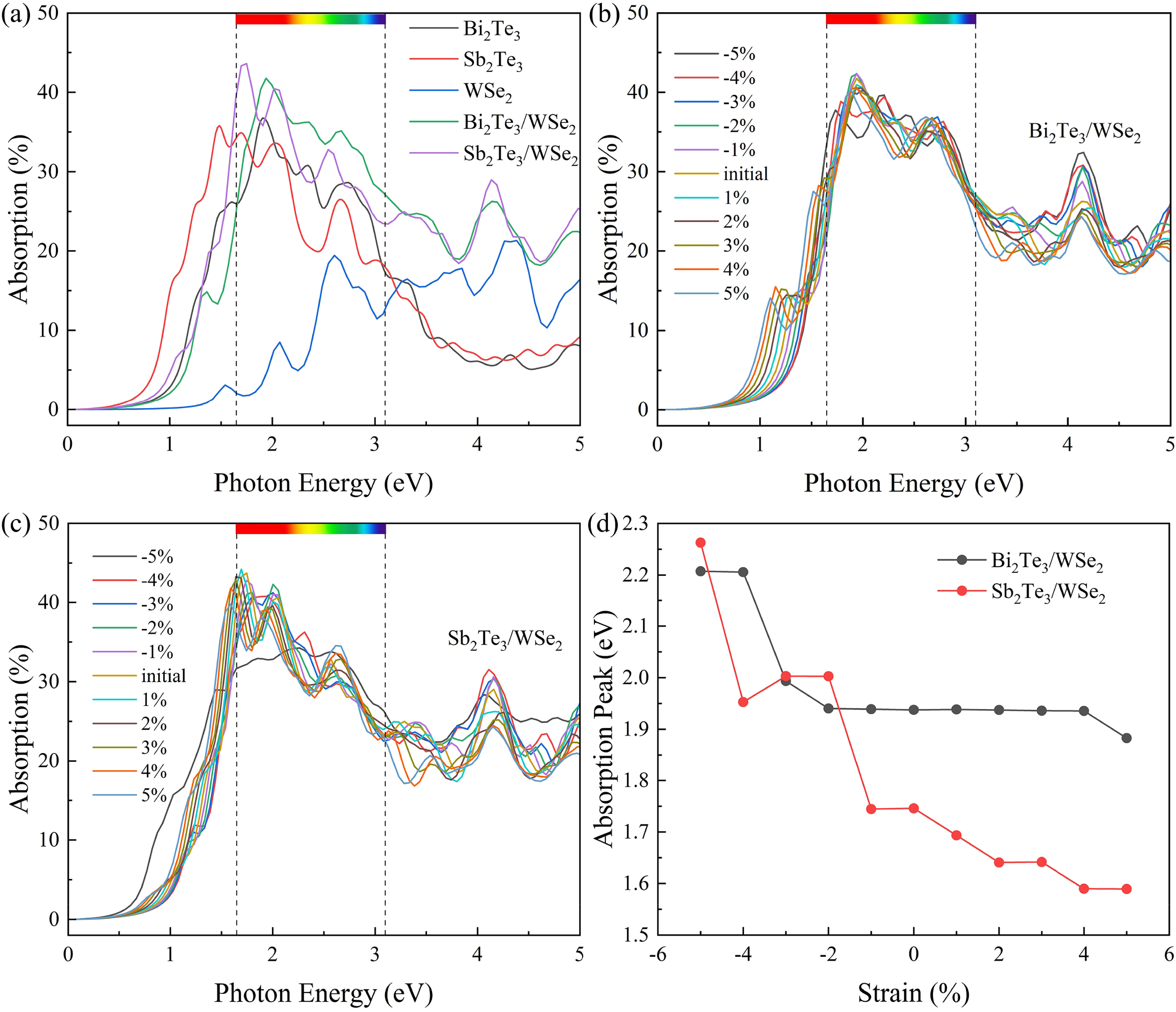 Electric field and strain tunable optoelectronic properties of X2Te3 ...