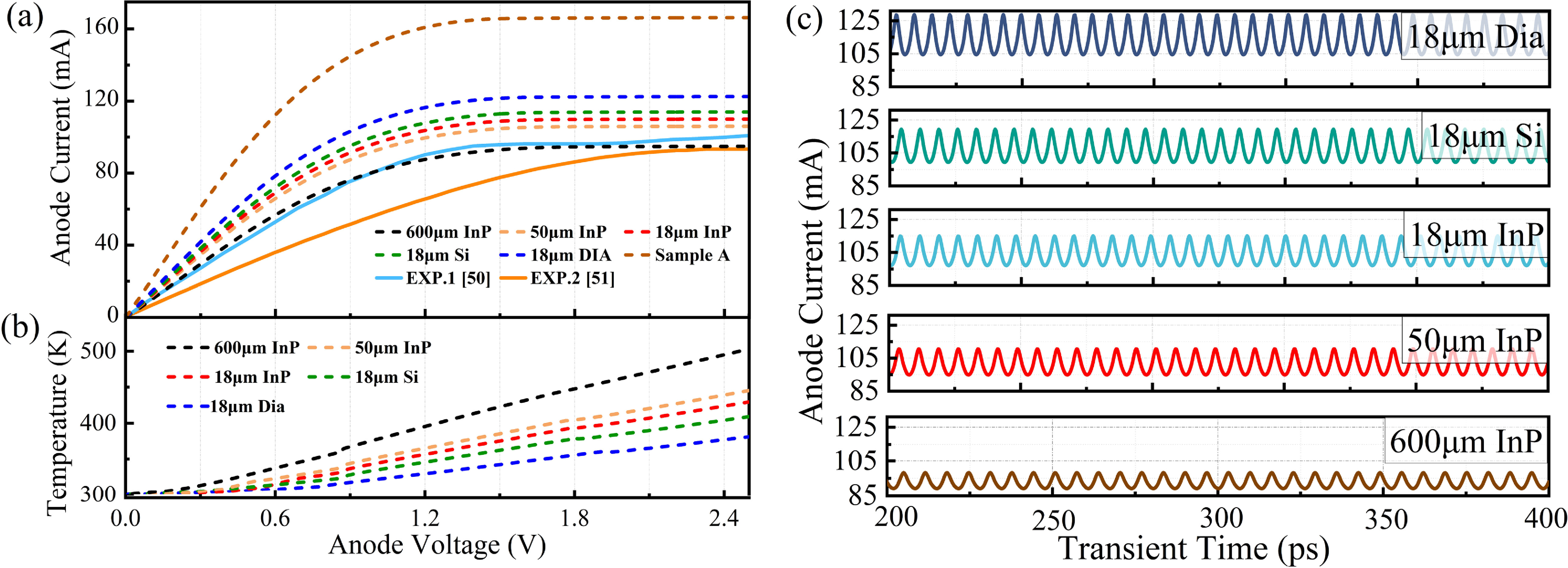 Device-level electro-thermal co-optimization of the InP based