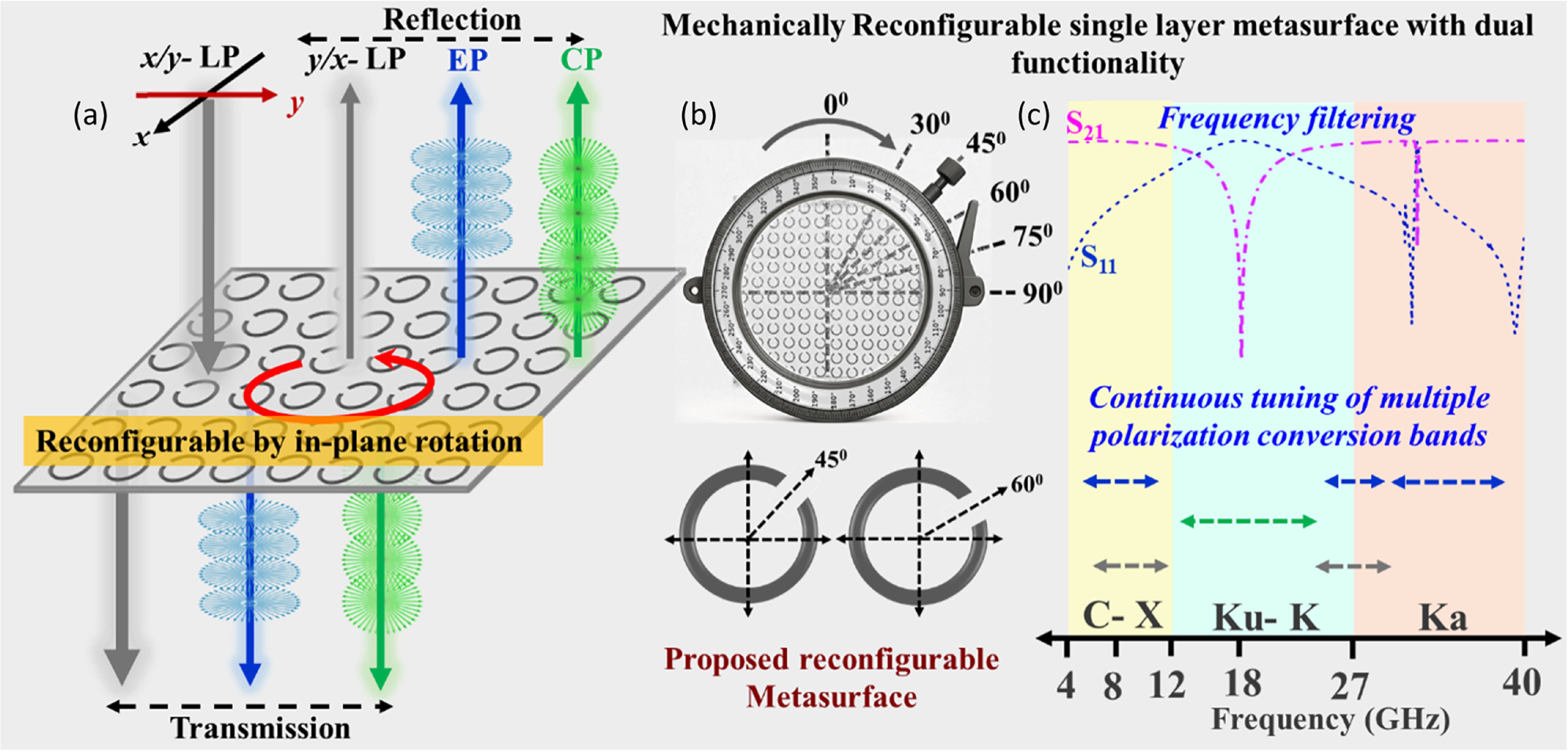 Mechanically reconfigurable single-layer metasurface for continuously ...
