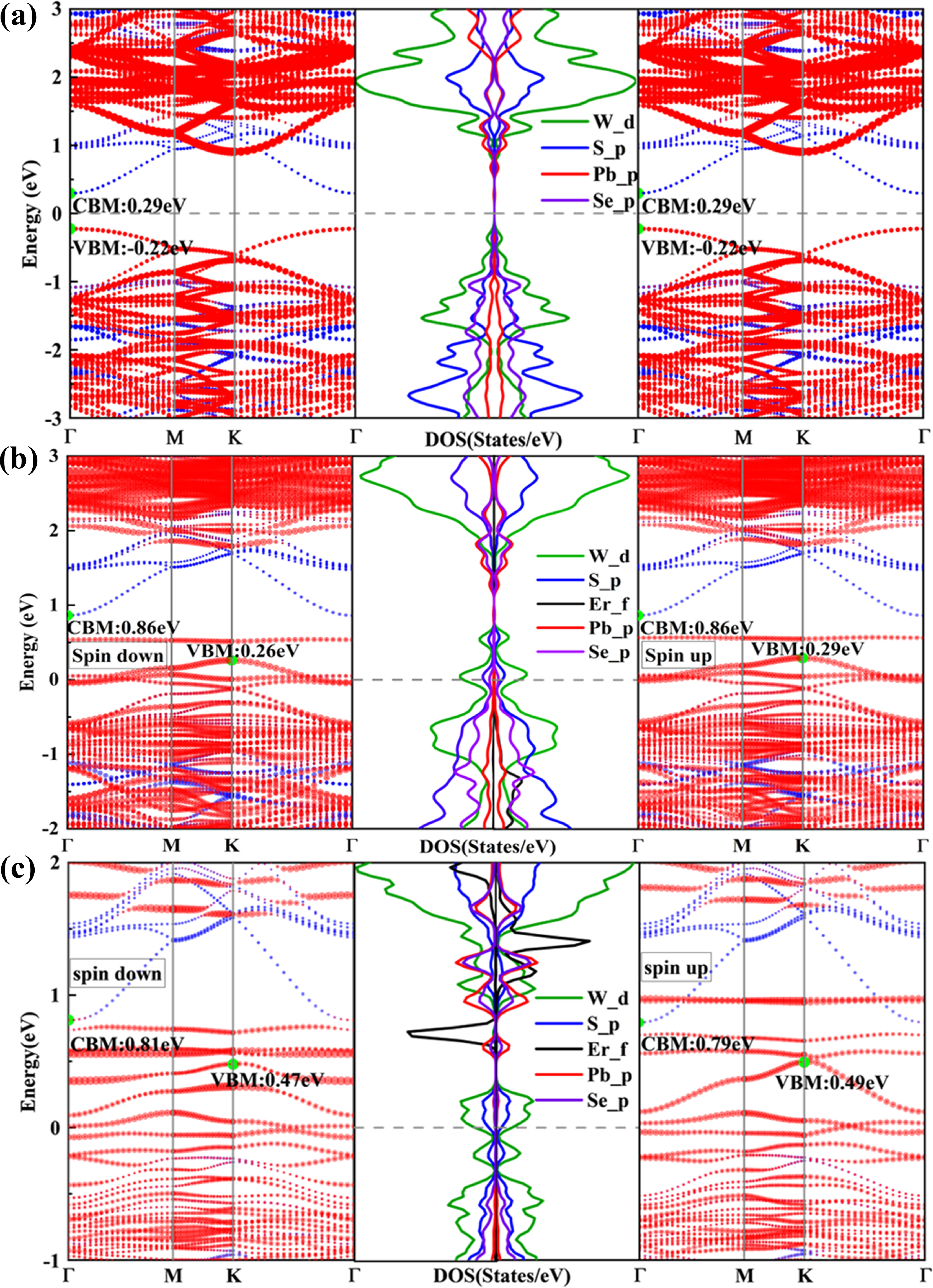 Synergistic modulation of band structure and optoelectronic properties ...