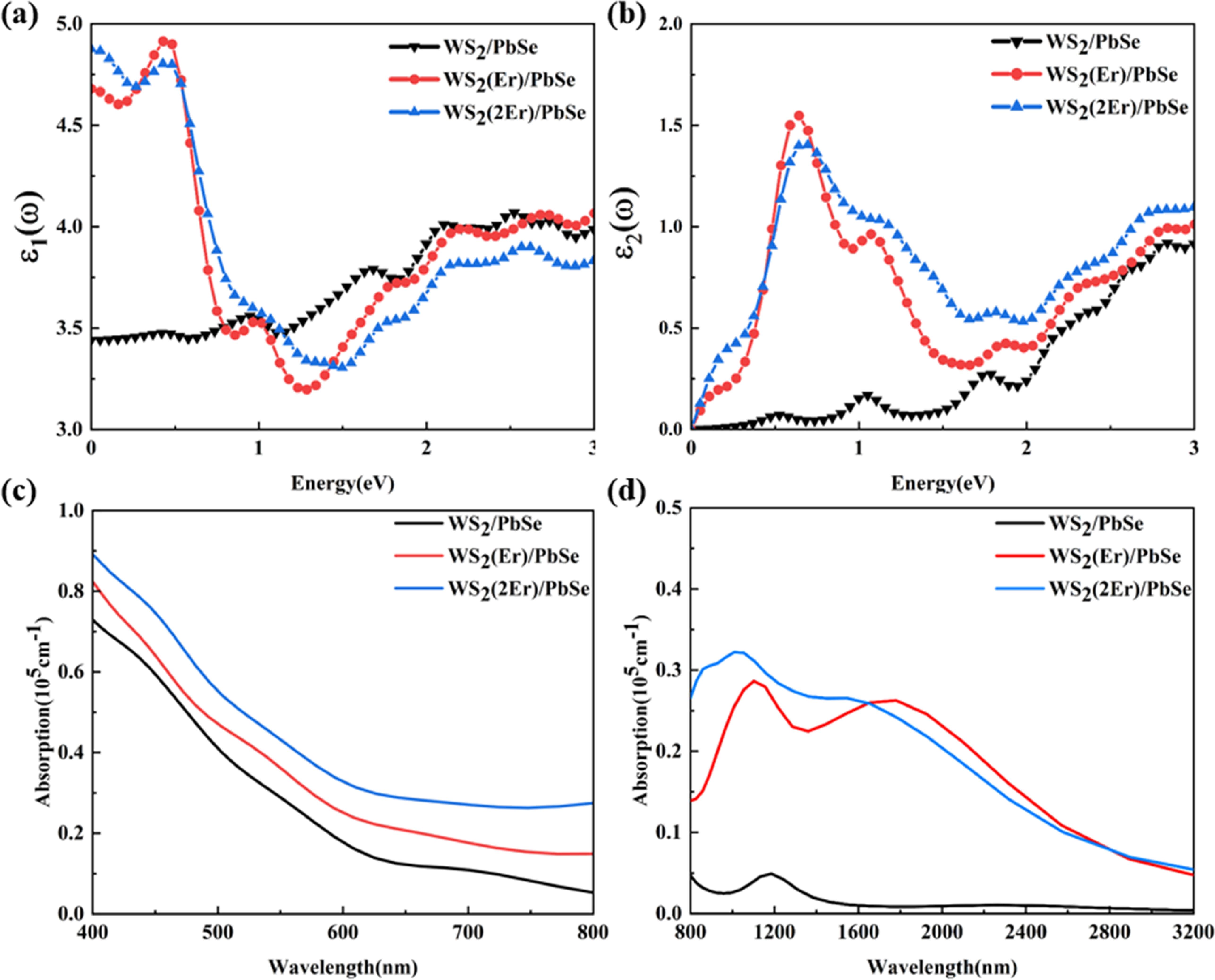 Synergistic modulation of band structure and optoelectronic properties ...
