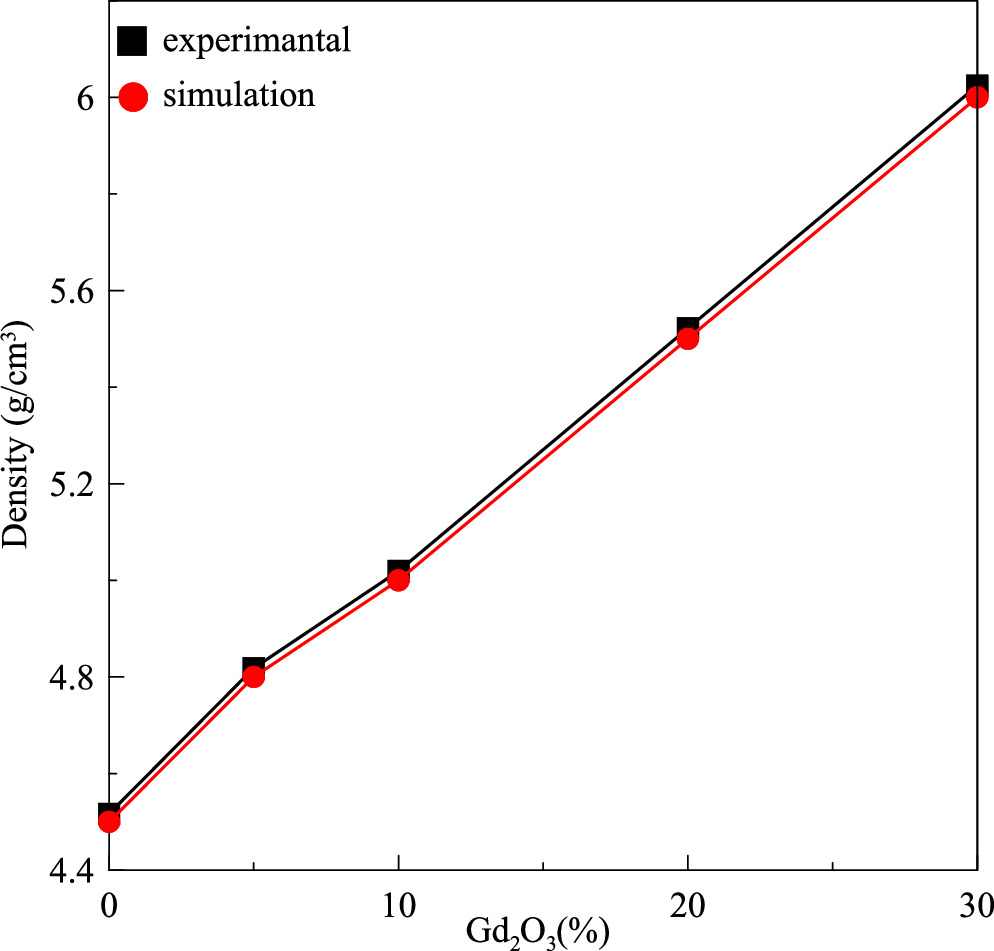A simulation and theoretical analysis of the Gd2O3 content effect on ...