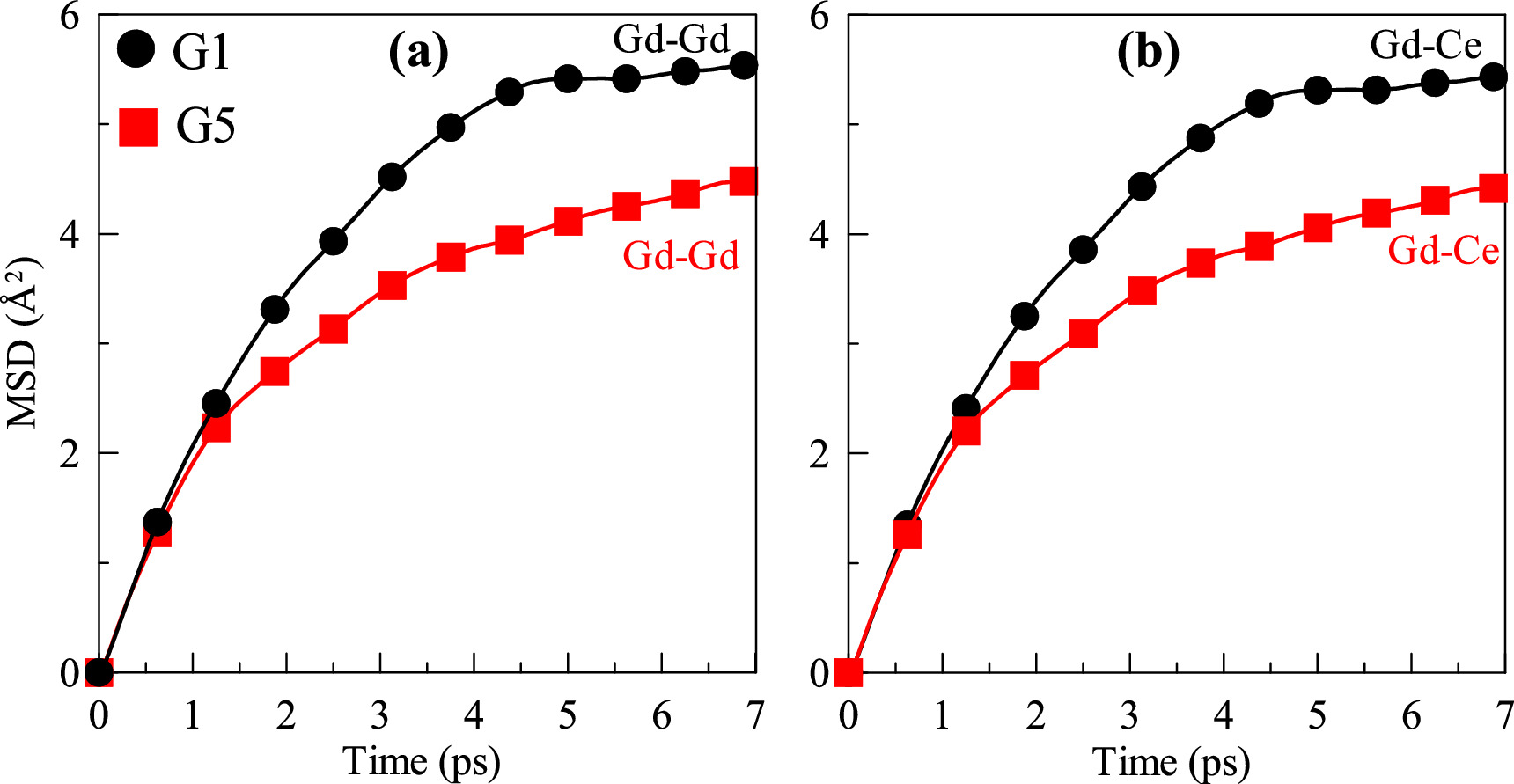 A simulation and theoretical analysis of the Gd2O3 content effect on ...