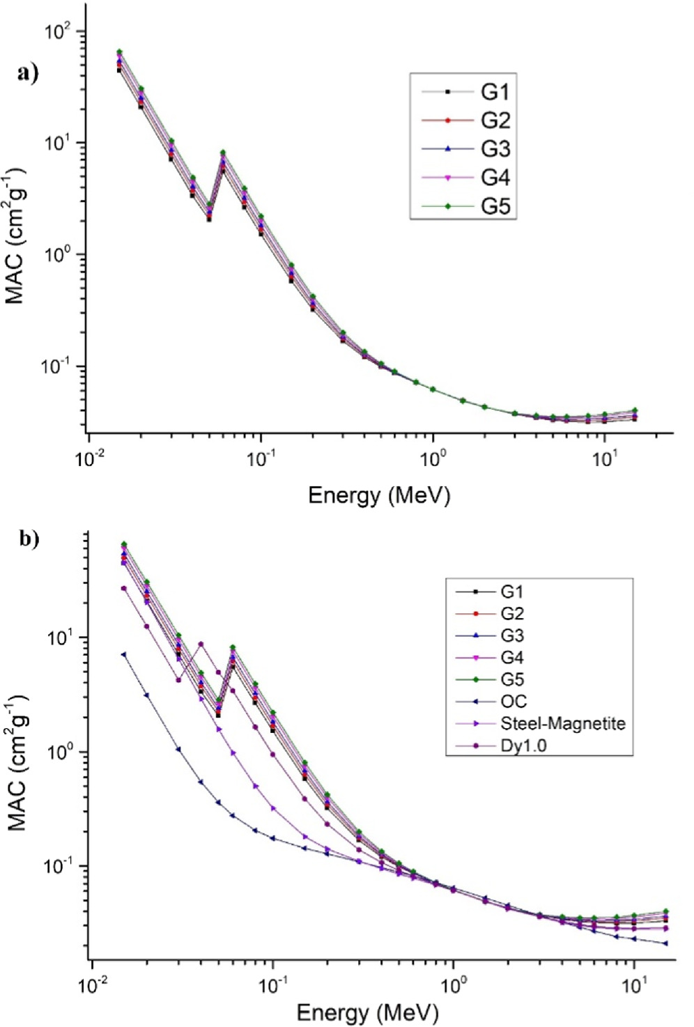 A simulation and theoretical analysis of the Gd2O3 content effect on ...