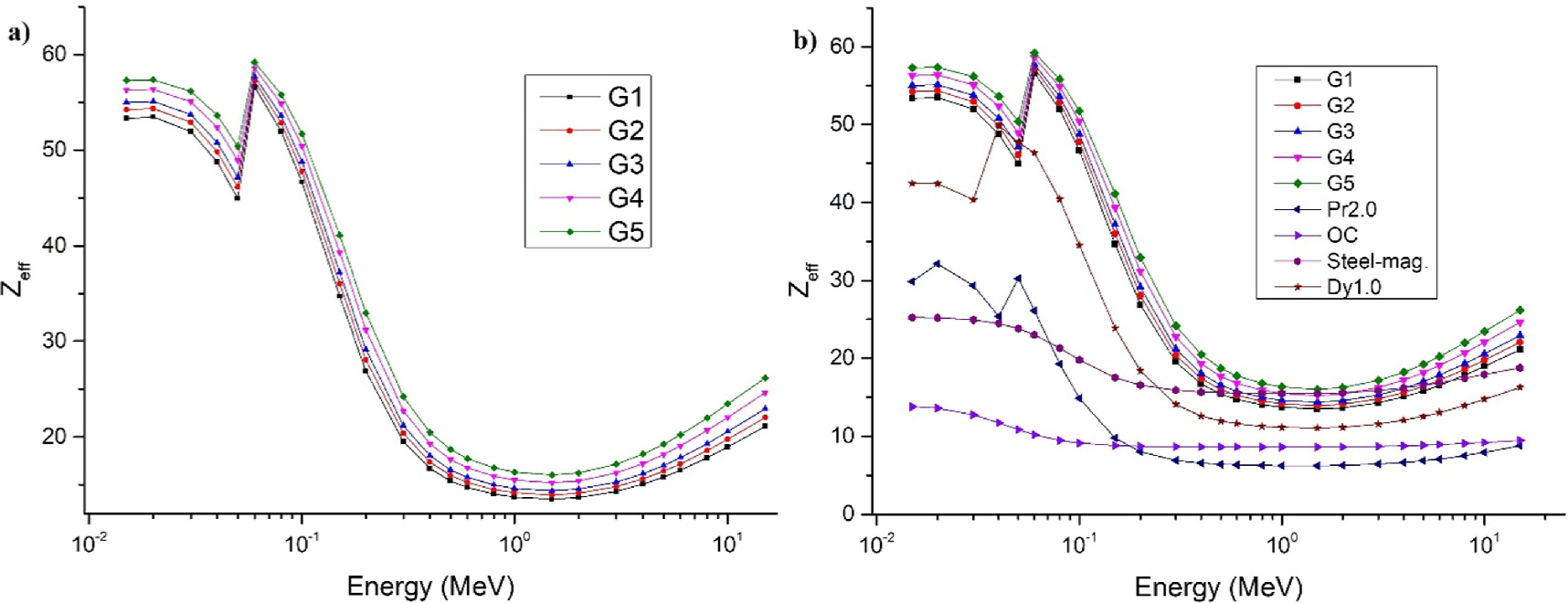 A simulation and theoretical analysis of the Gd2O3 content effect on ...