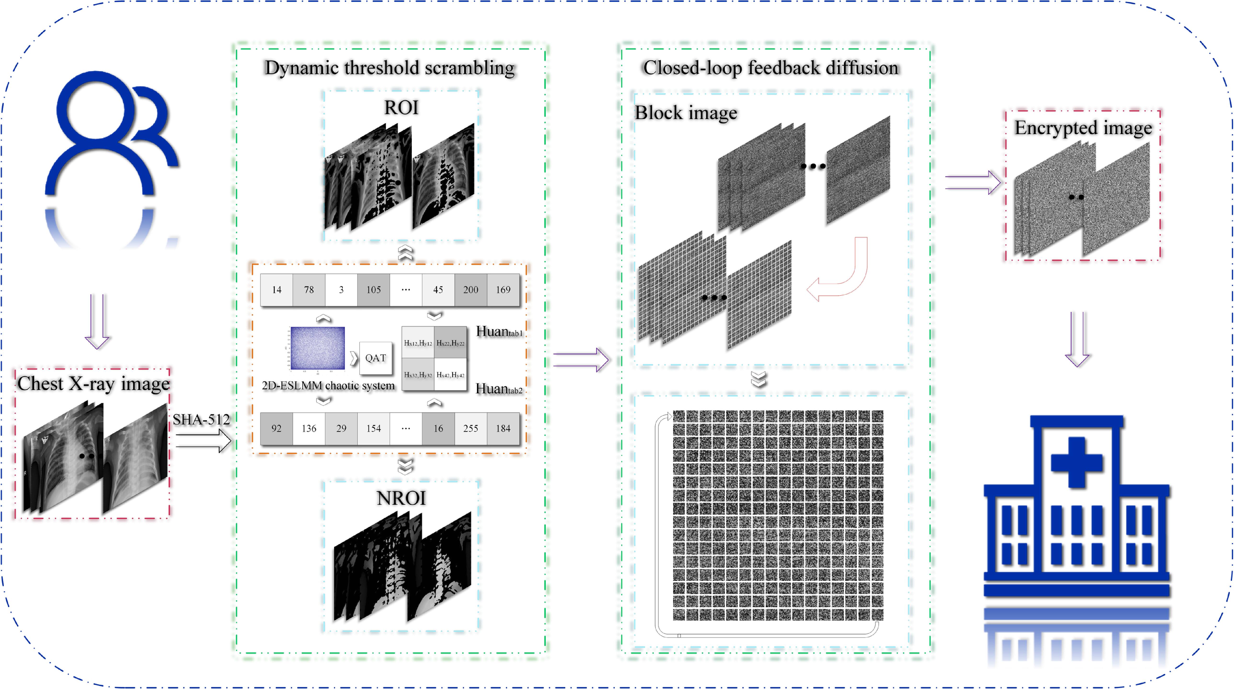Dynamic thresholded chest medical image encryption scheme based on 2D ...