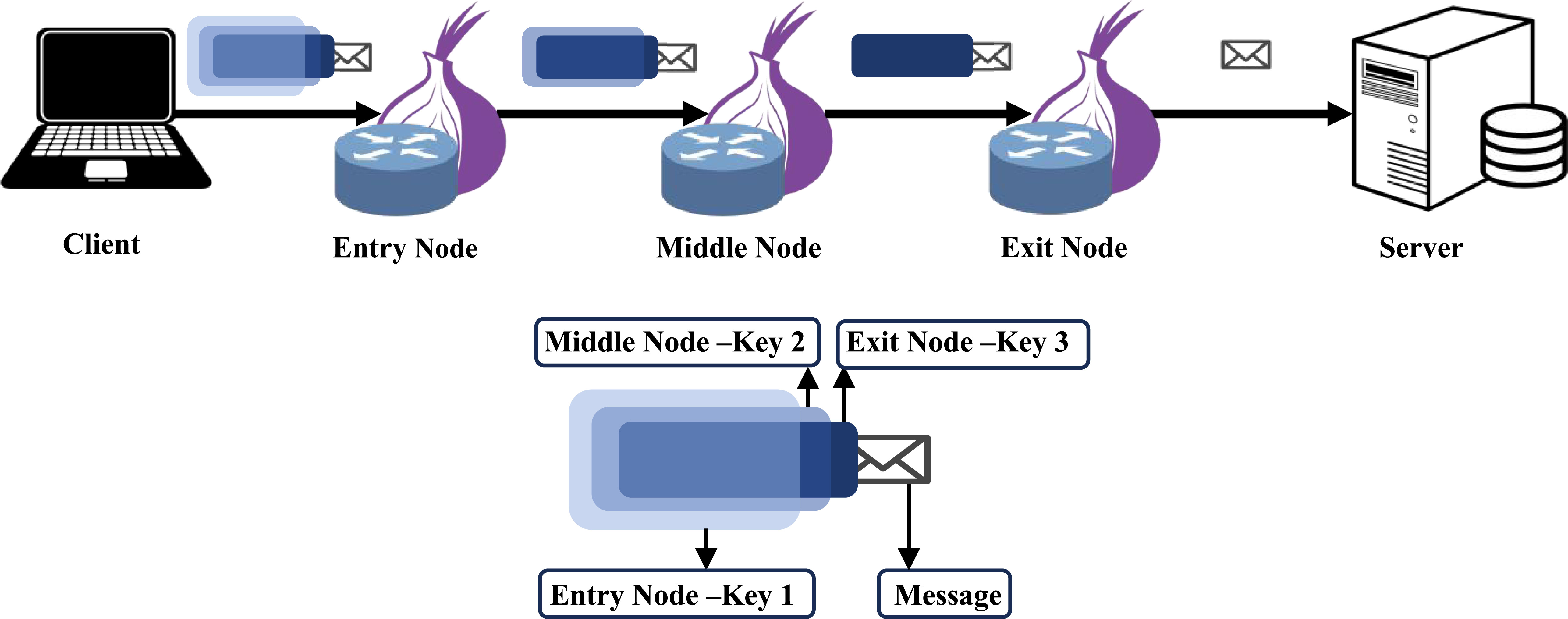 Onion Routing Computer Science A QKD-assisted quantum secure onion routing protocol - IOPscience