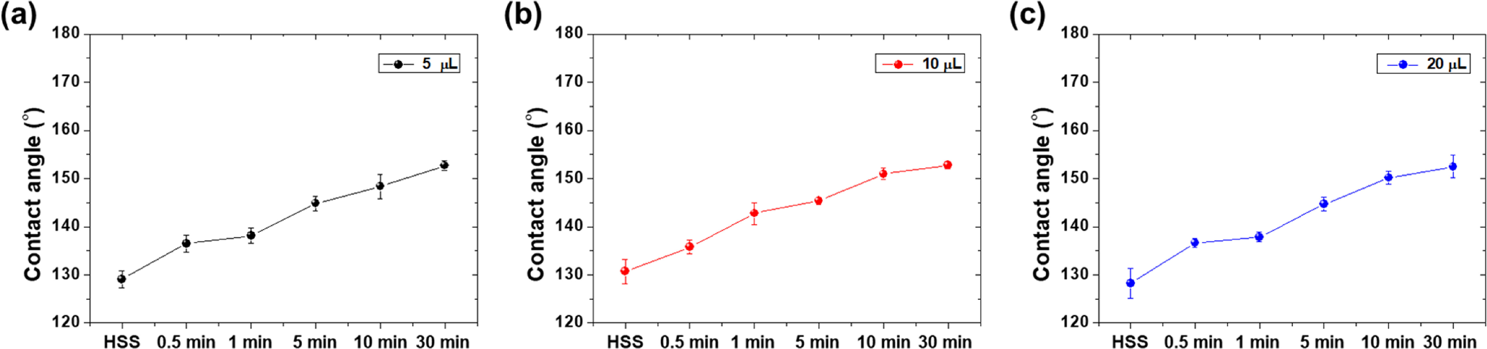 Development of mechanically robust superhydrophobic SUS 316 surfaces ...