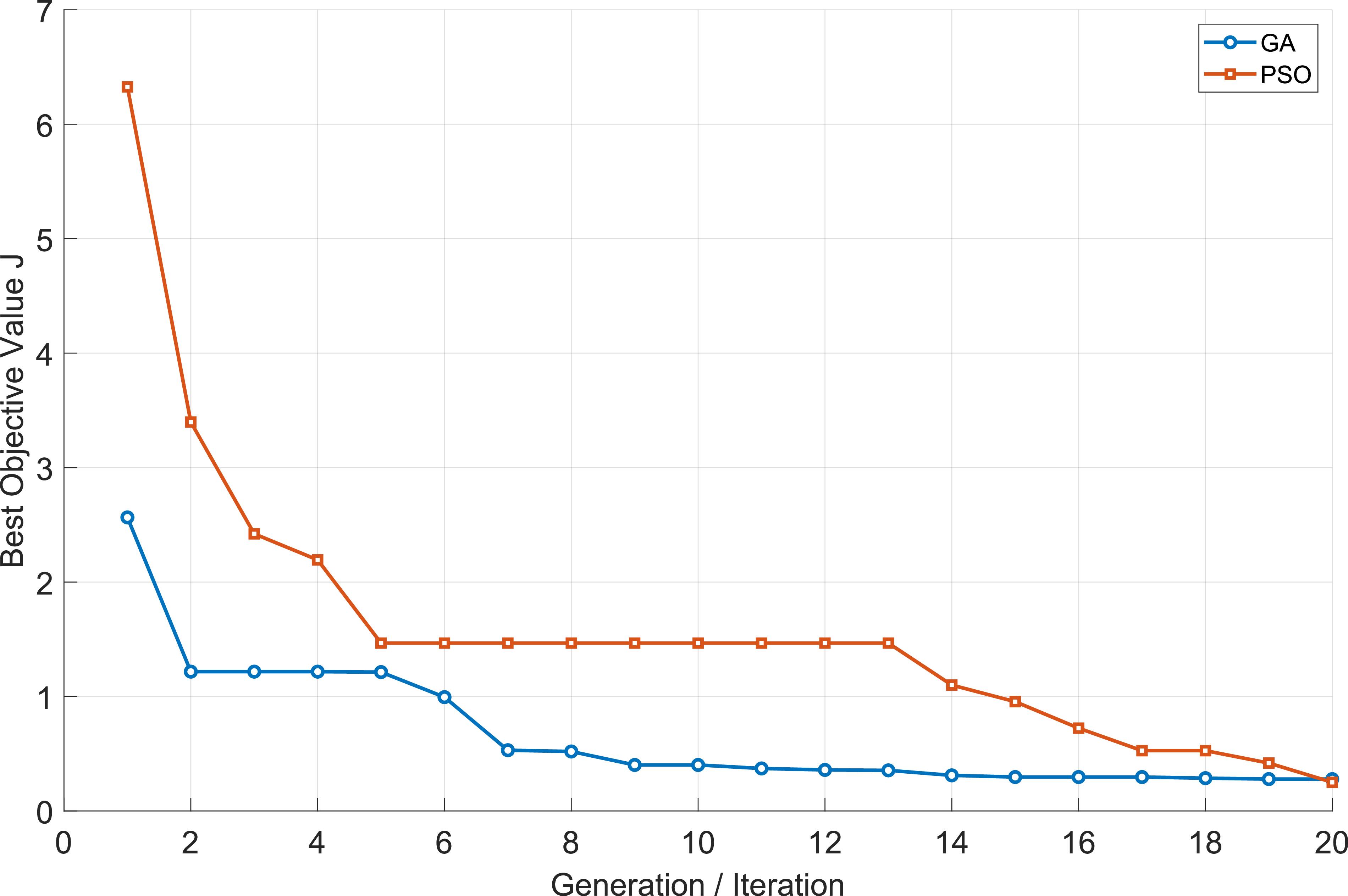 Comparative evaluation of GA and PSO for multi-objective trajectory ...