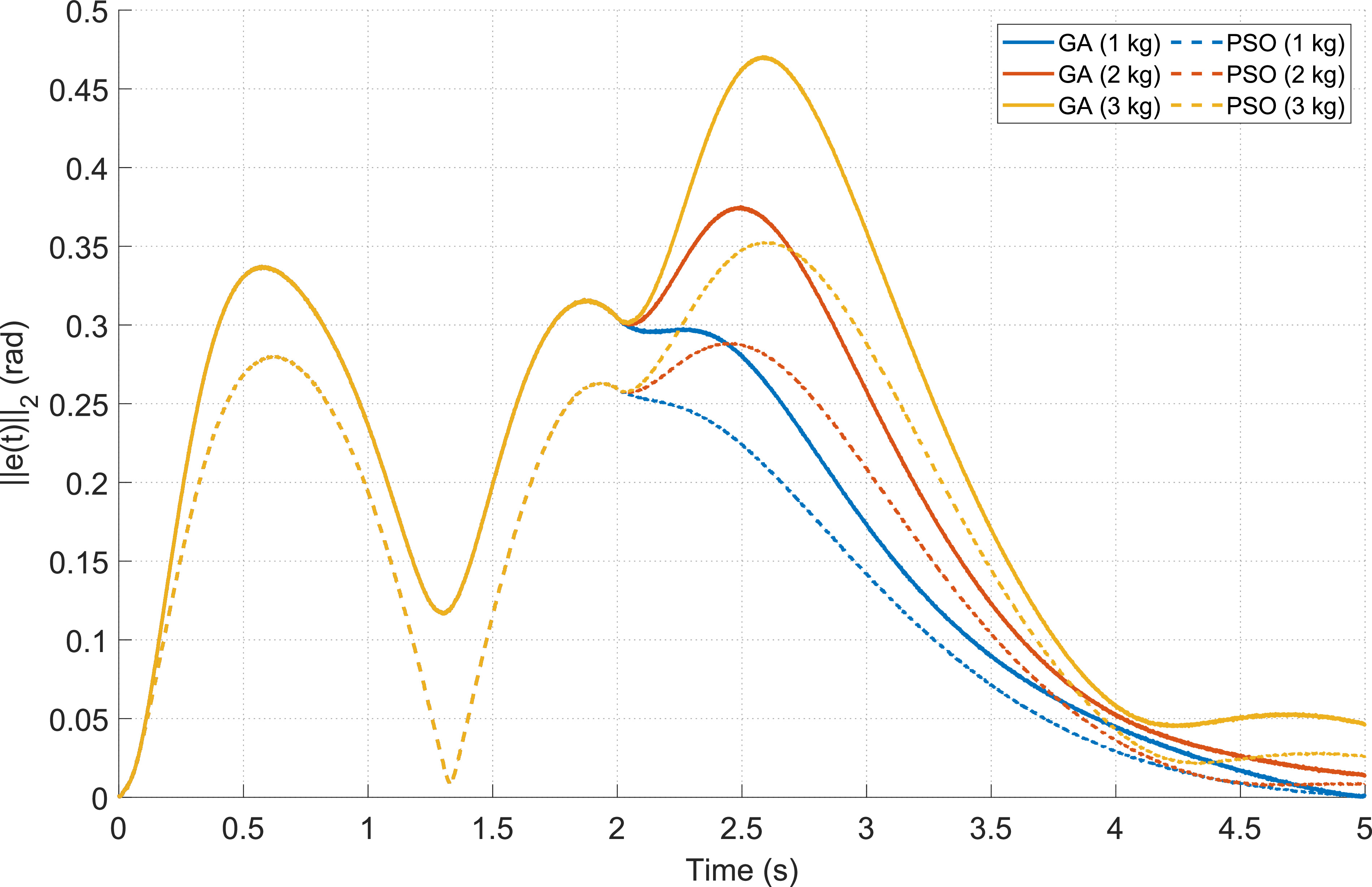 Comparative evaluation of GA and PSO for multi-objective trajectory ...