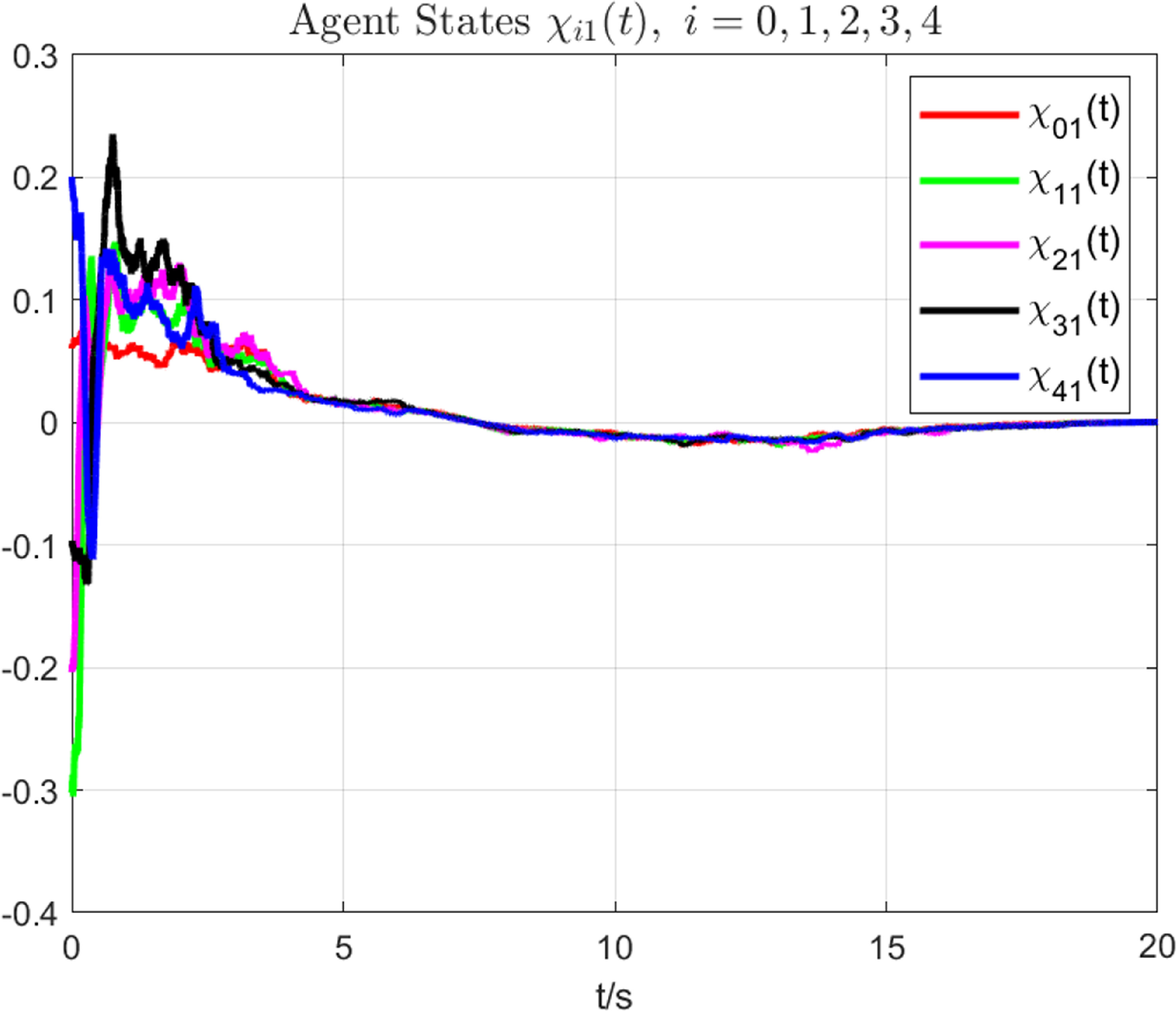 Almost sure synchronization control for stochastic multi-agent systems ...