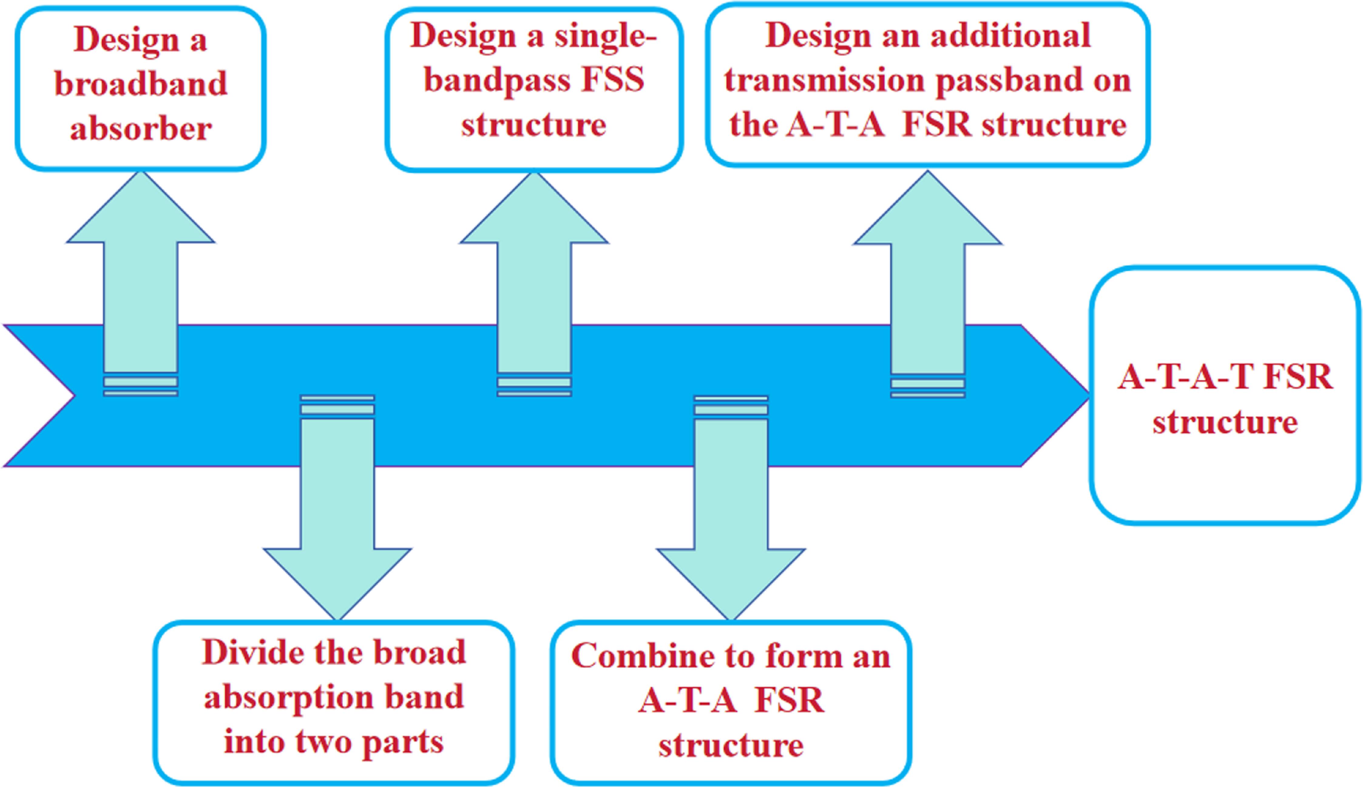 A novel design approach for FSR structures realizing dual absorption ...