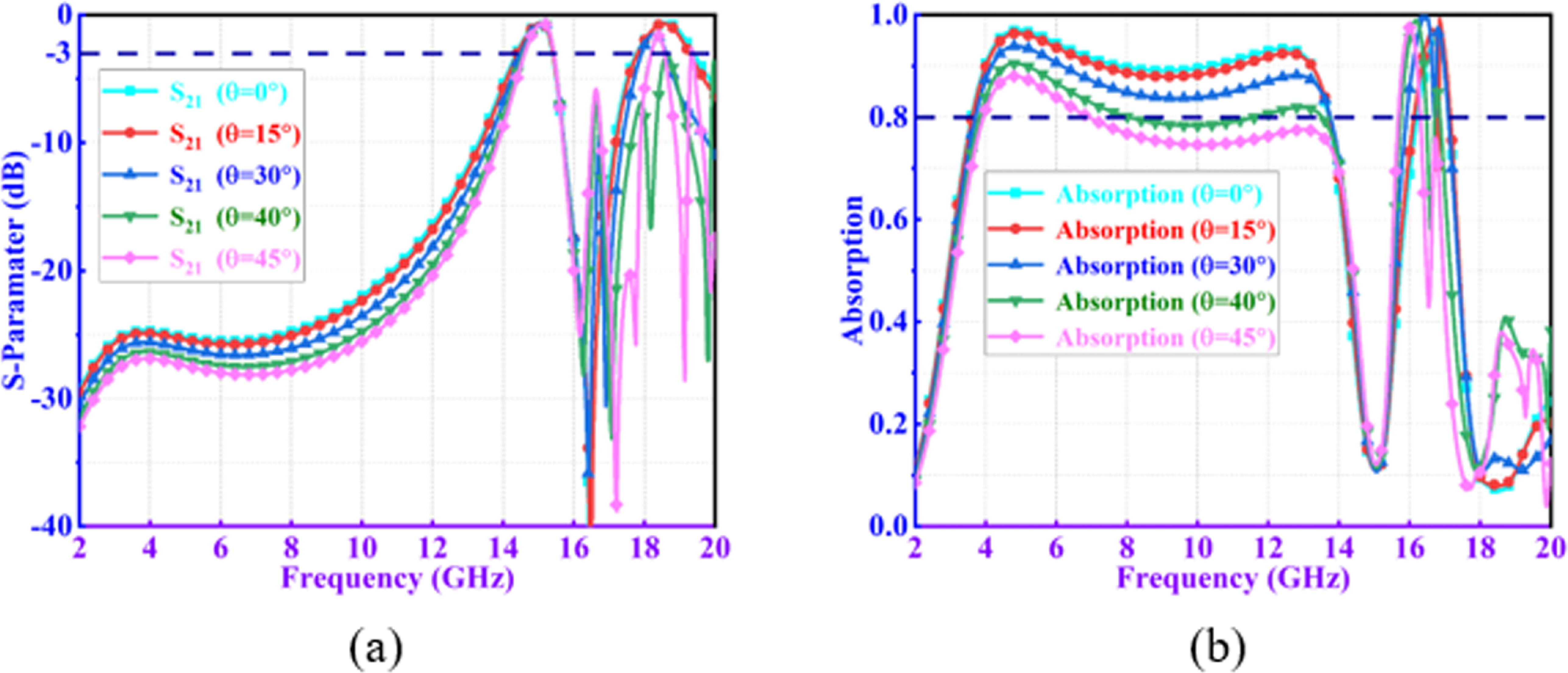 A novel design approach for FSR structures realizing dual absorption ...