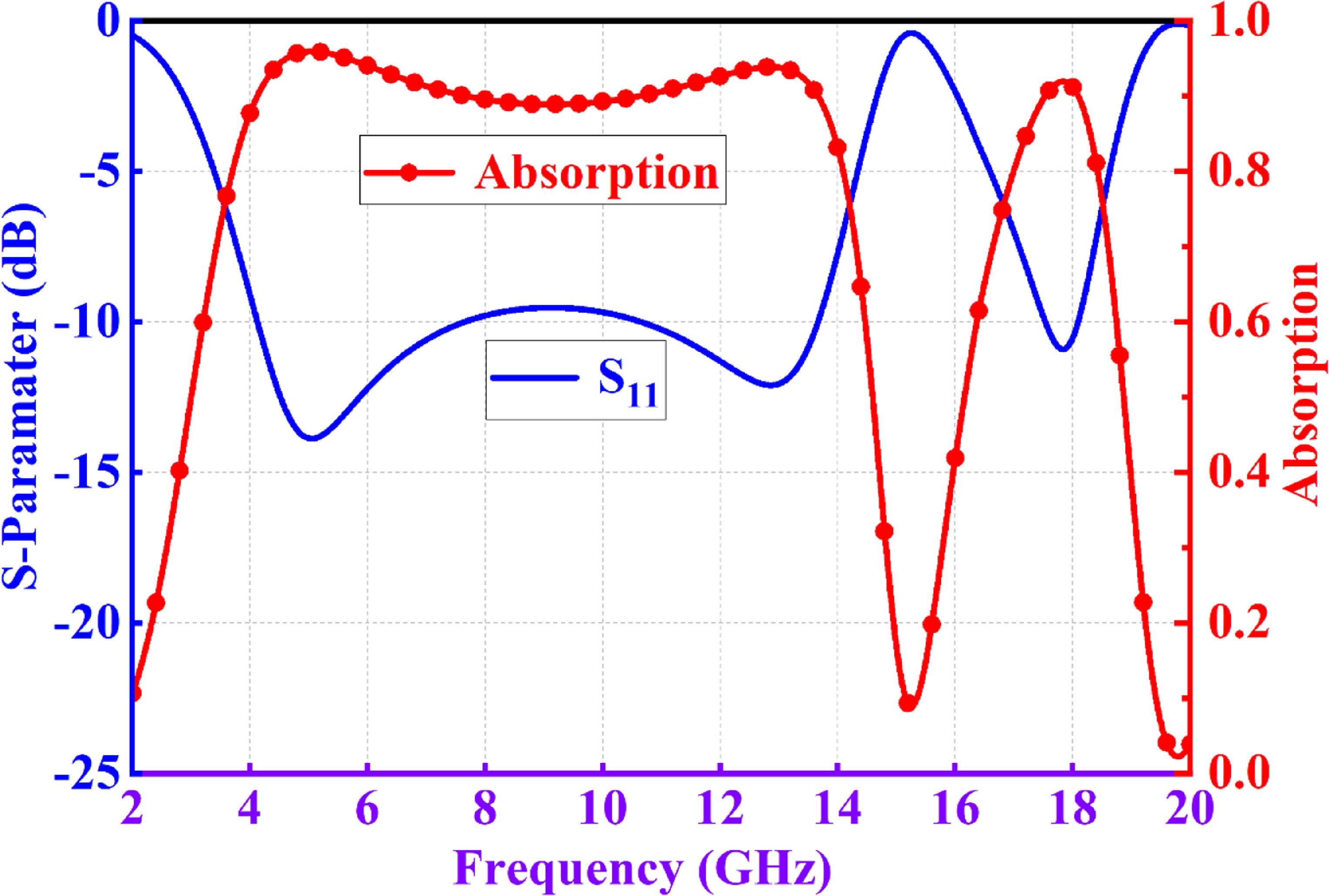 A novel design approach for FSR structures realizing dual absorption ...