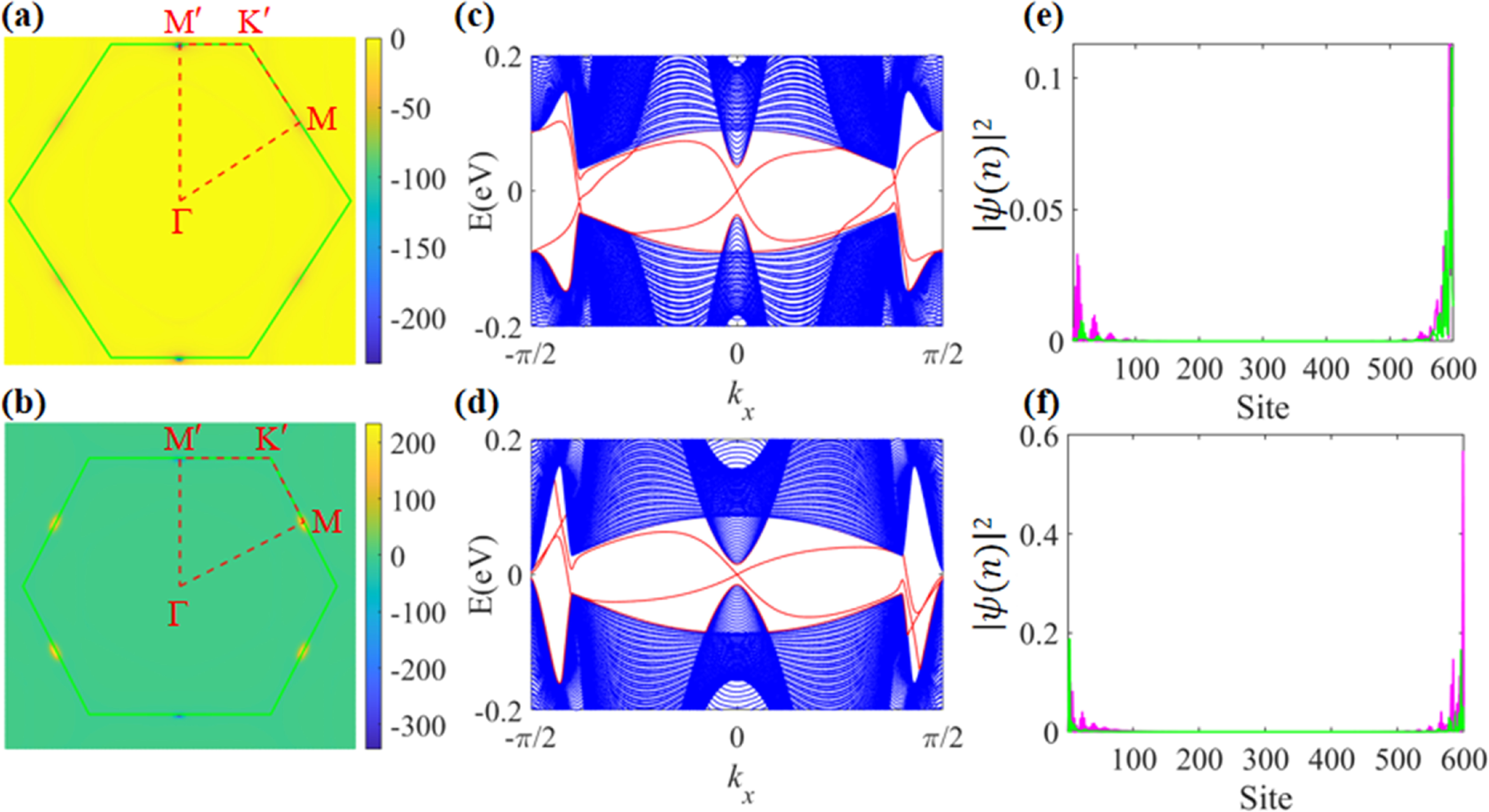 Strain-induced topological phase transition in kagome superconductors ...