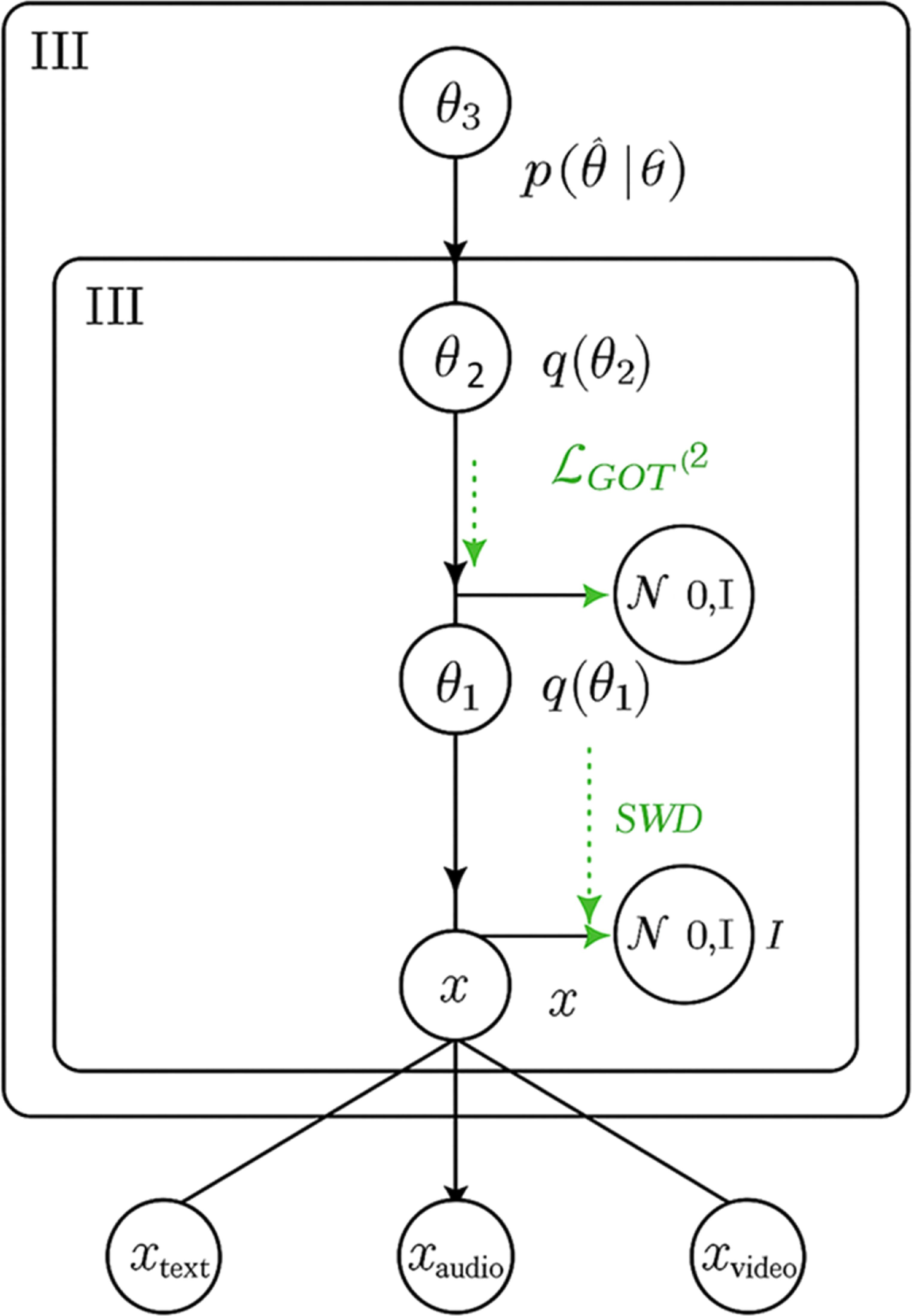 A statistical machine learning approach to multimodal data processing ...