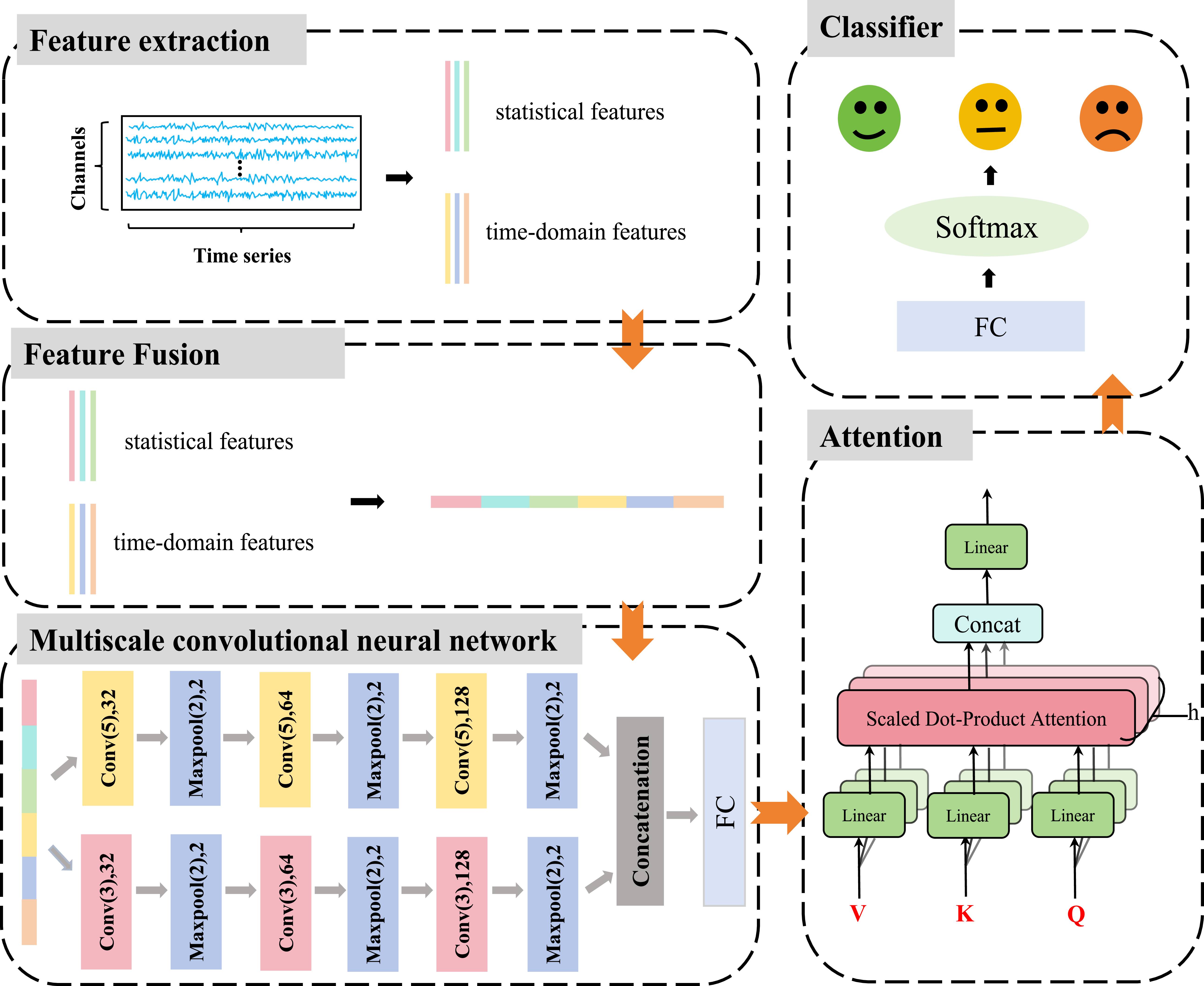 A multi-feature and multi-scale fusion CNN with attention mechanism for ...