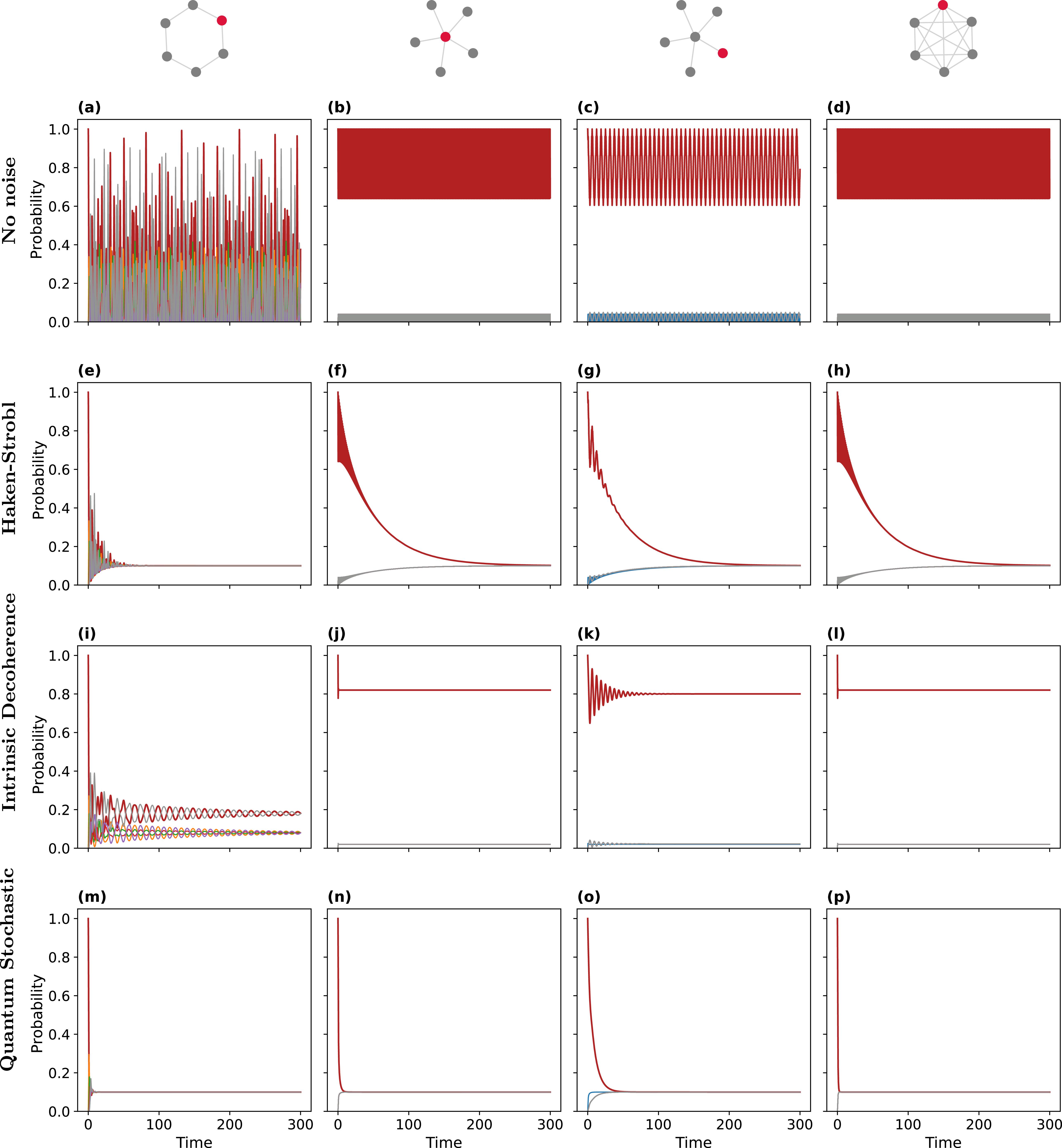 Stability of continuous time quantum walks in complex networks - IOPscience