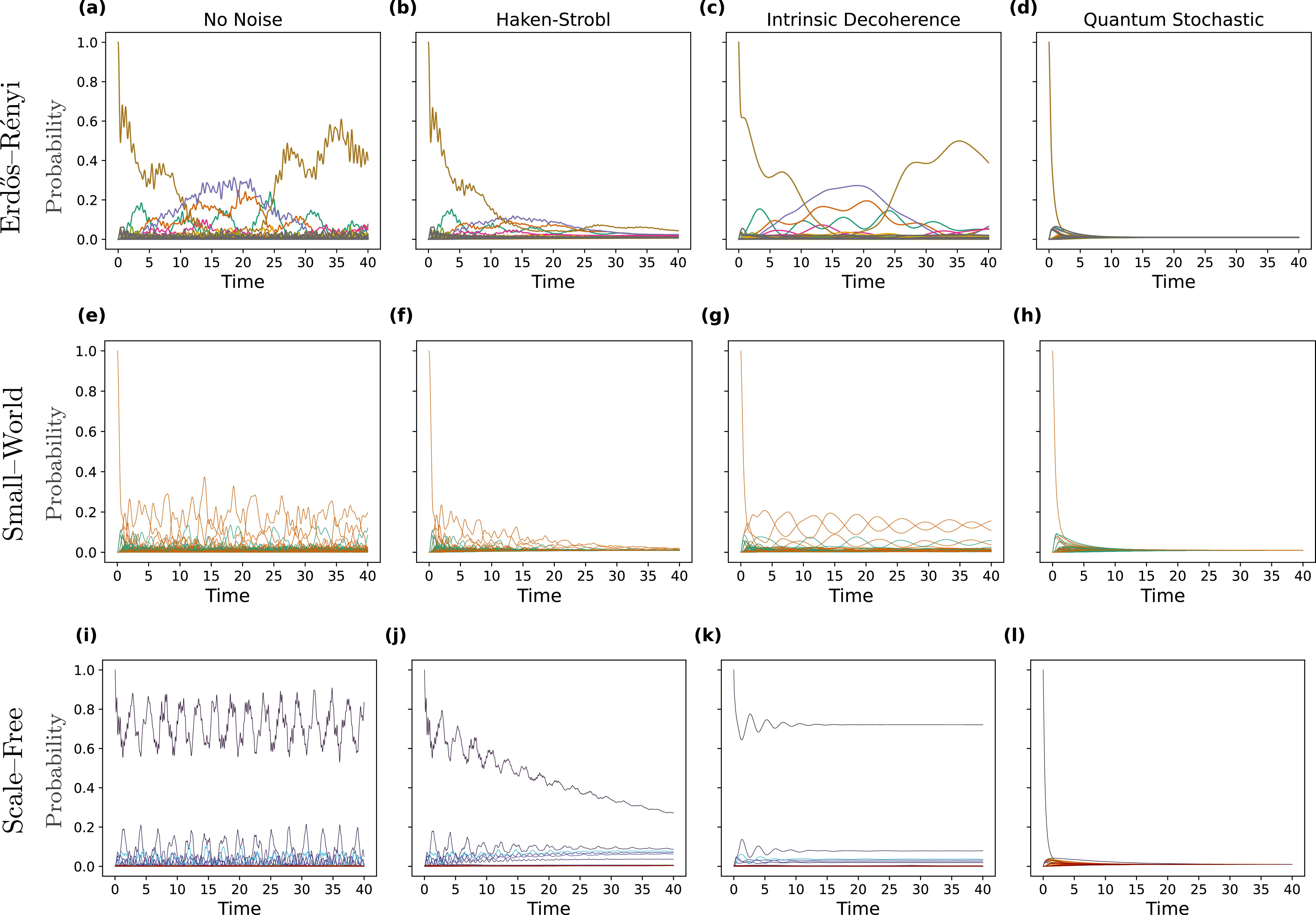 Stability of continuous time quantum walks in complex networks - IOPscience