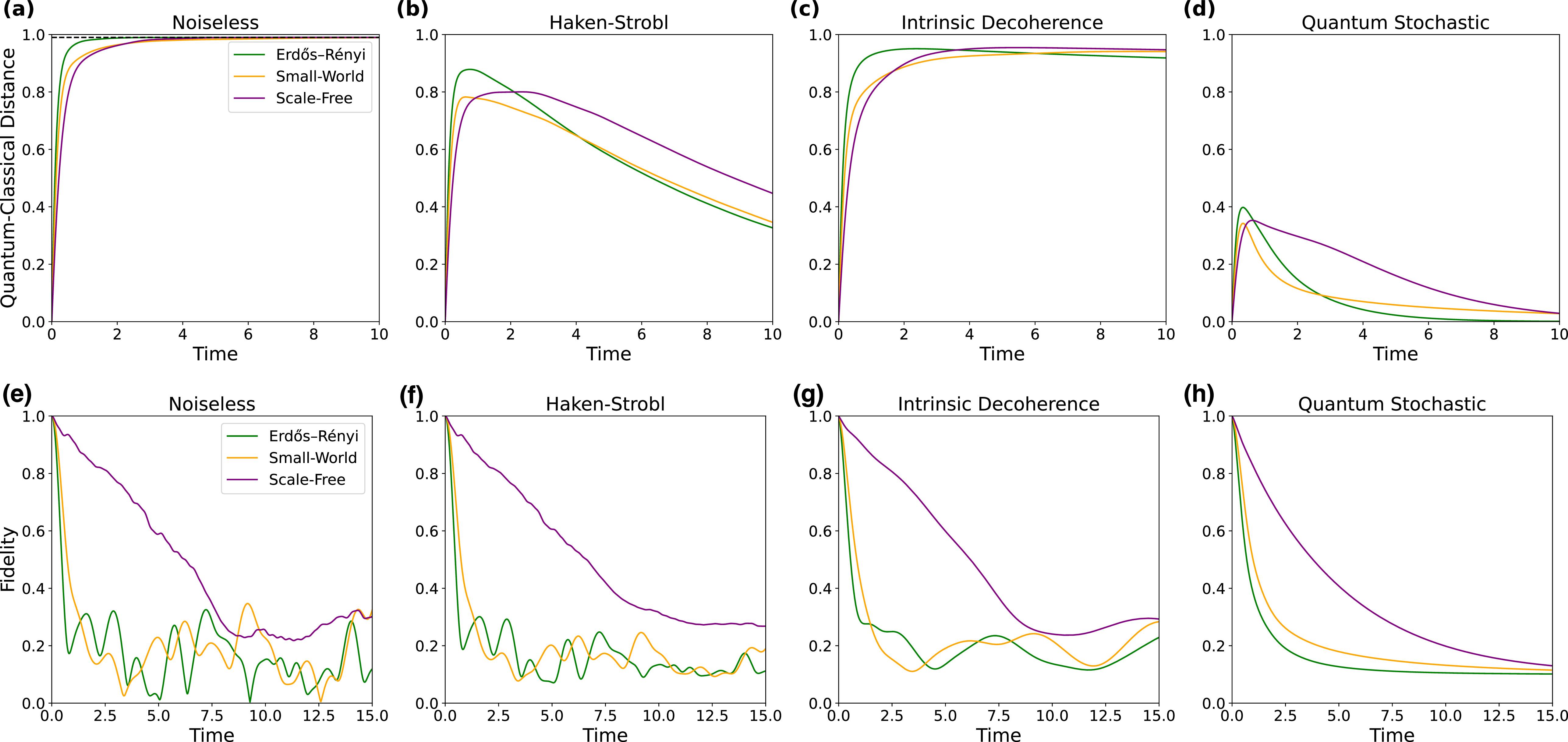 Stability of continuous time quantum walks in complex networks - IOPscience