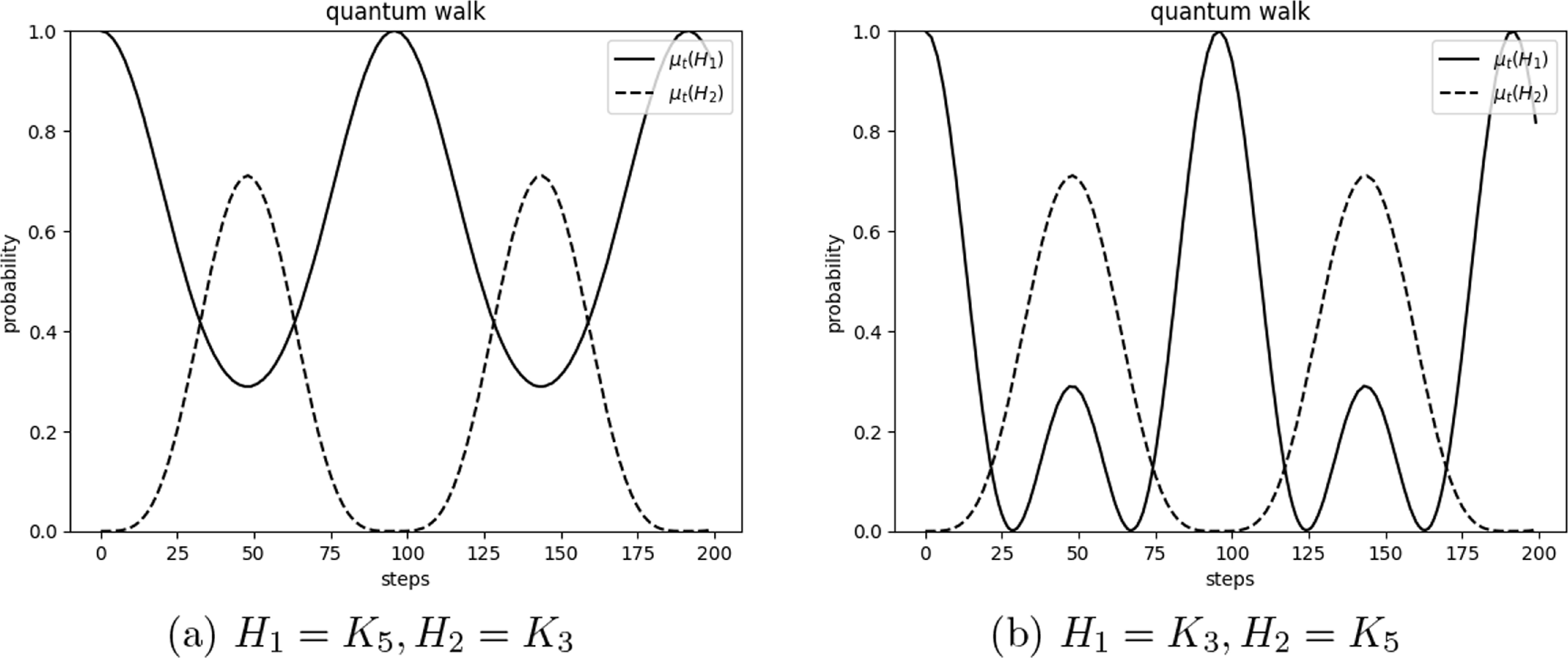 Pulsation of quantum walk between two arbitrary graphs with weakly ...