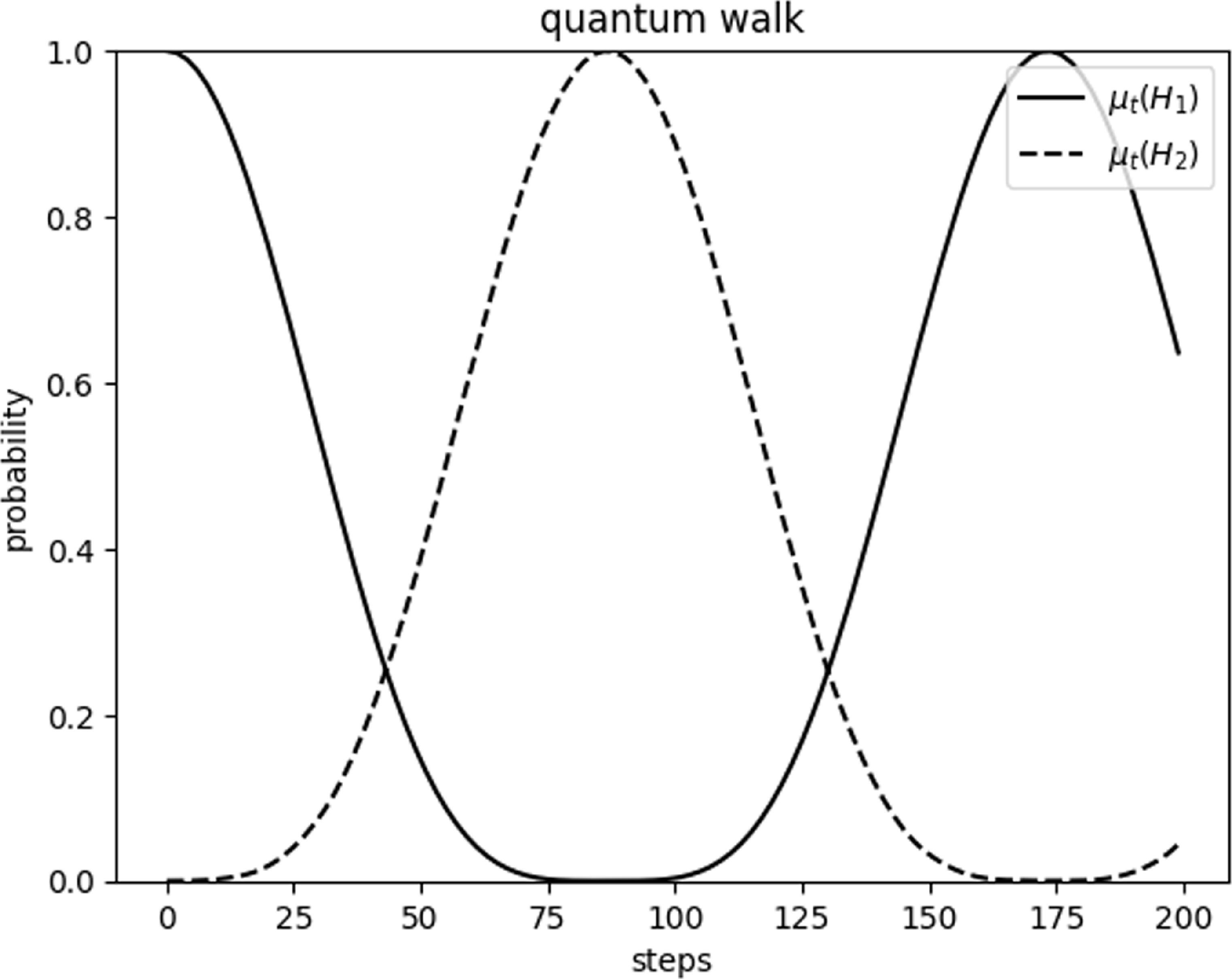 Pulsation of quantum walk between two arbitrary graphs with weakly ...